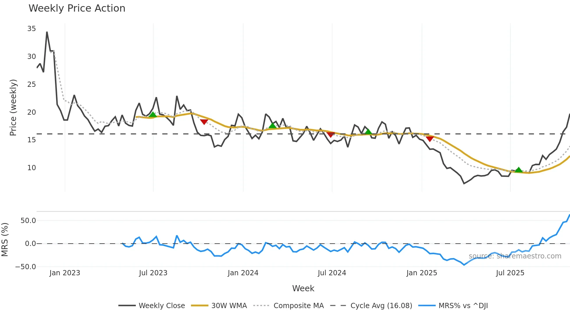 RCUS weekly Price Action chart, closing 2025-10-31