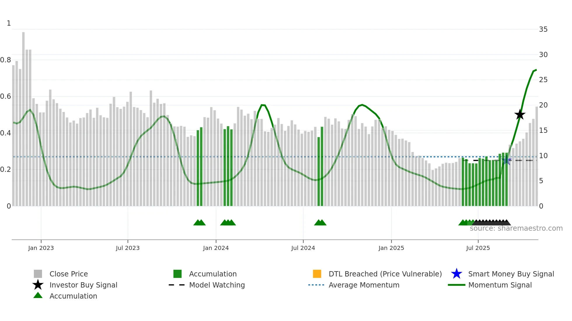 RCUS weekly Smart Money chart