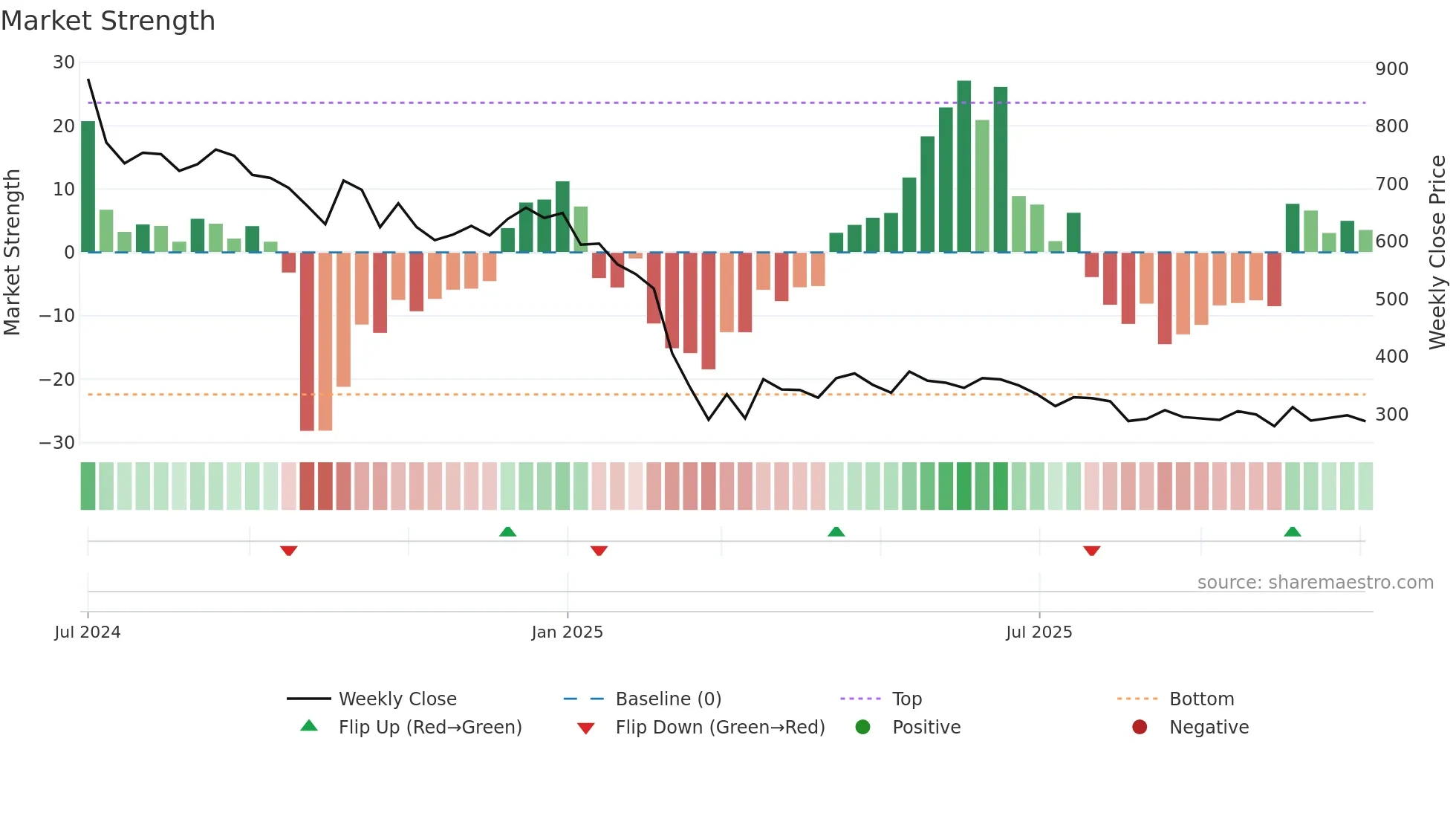 JNKINDIA weekly Market Strength chart