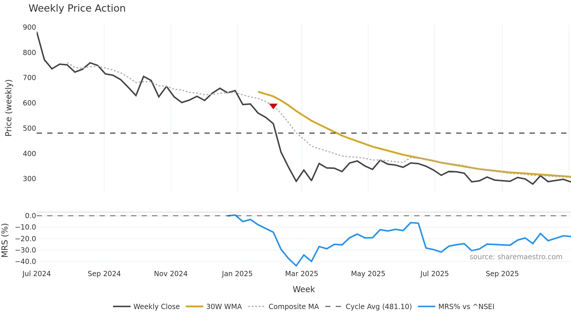 JNKINDIA weekly Price Action chart, closing 2025-11-03