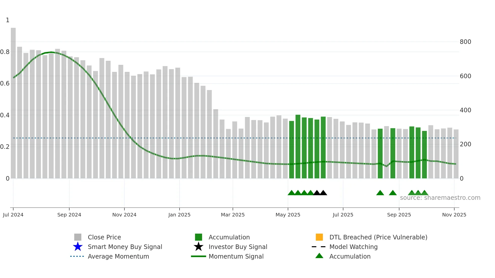 JNKINDIA weekly Smart Money chart