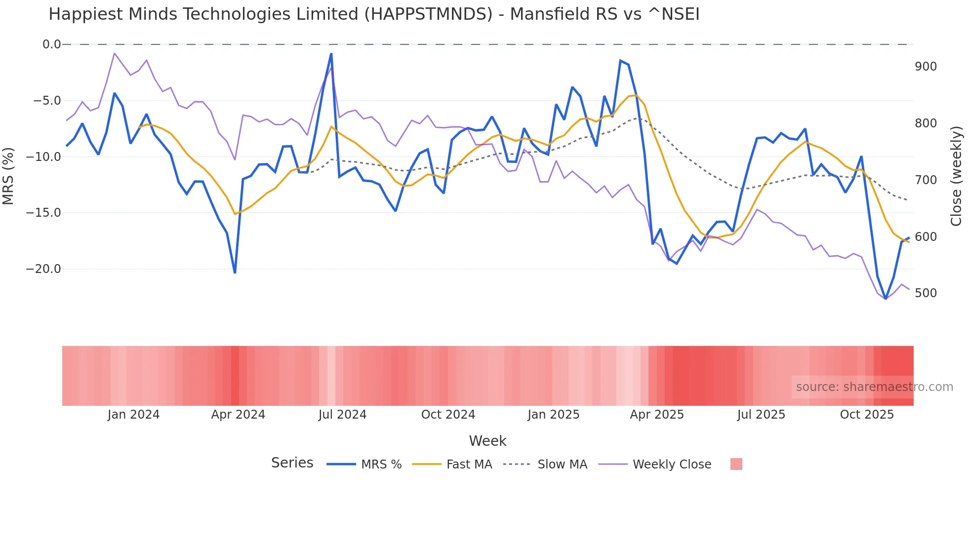 HAPPSTMNDS Mansfield Relative Strength chart