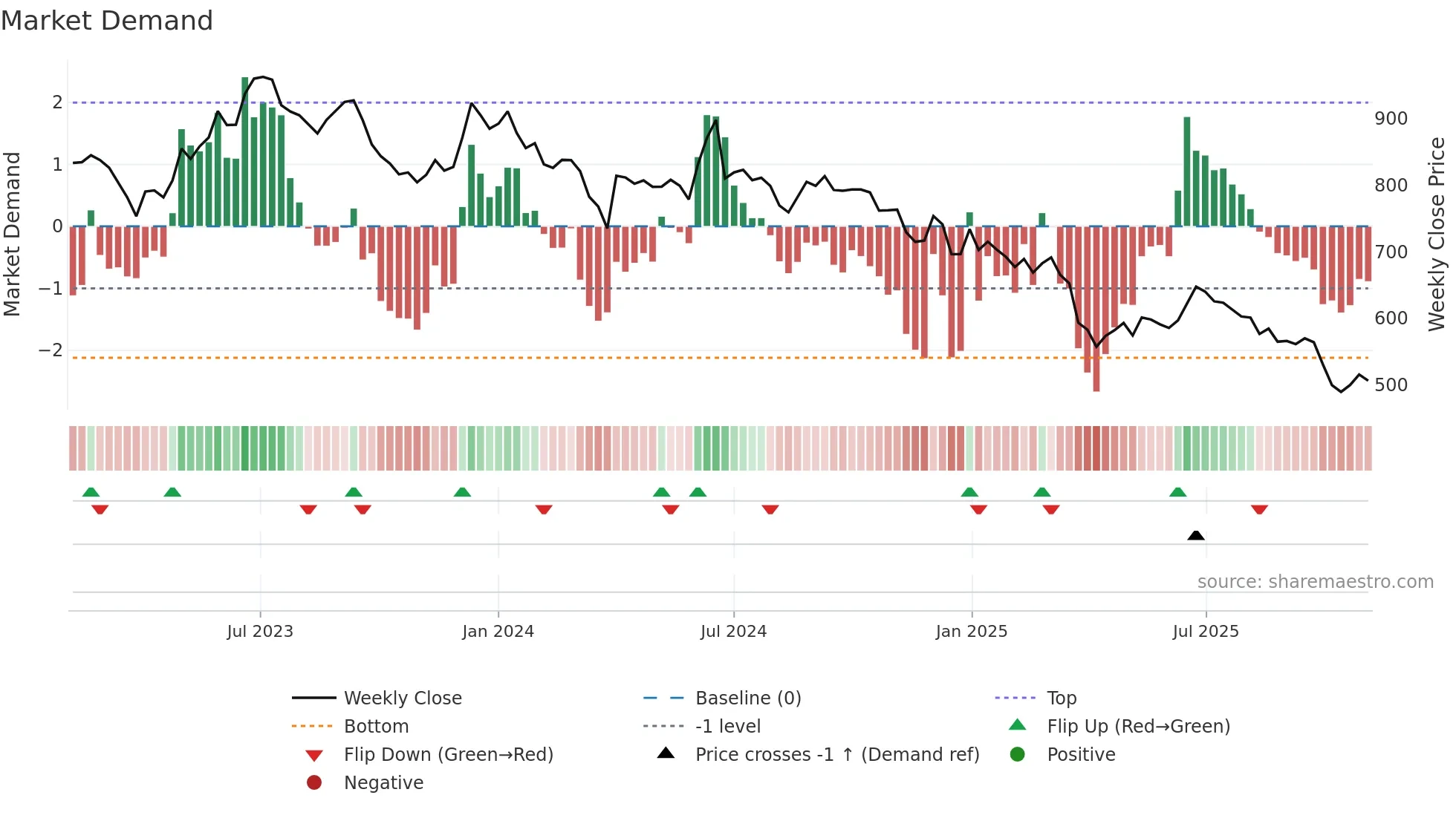 HAPPSTMNDS weekly Market Demand chart