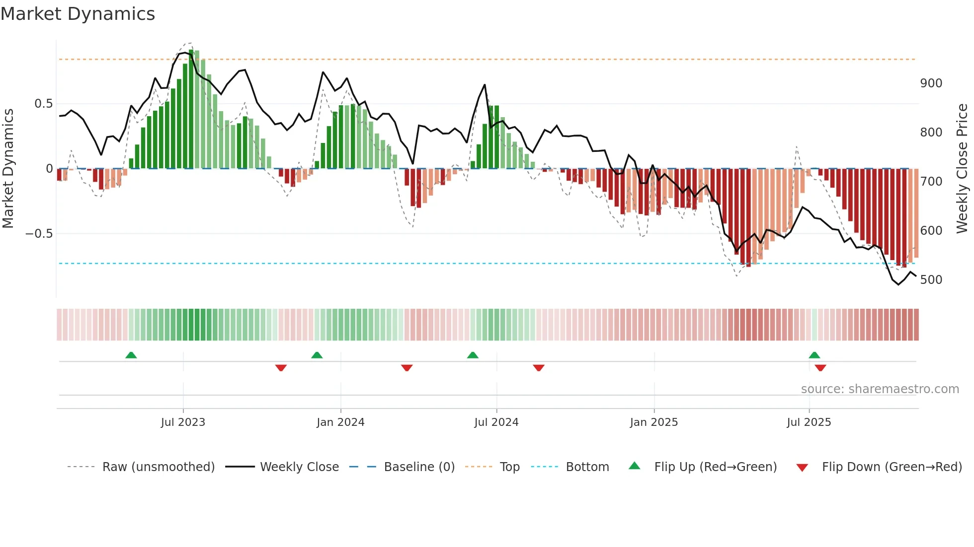 HAPPSTMNDS weekly Market Dynamics chart