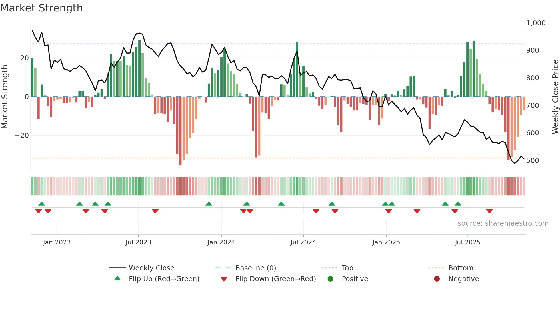 HAPPSTMNDS weekly Market Strength chart