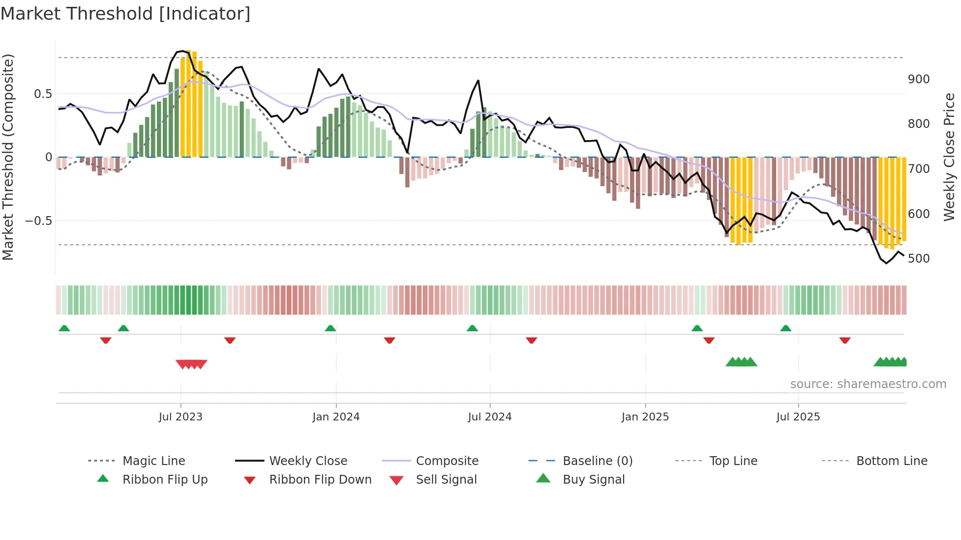 HAPPSTMNDS weekly Market Threshold chart