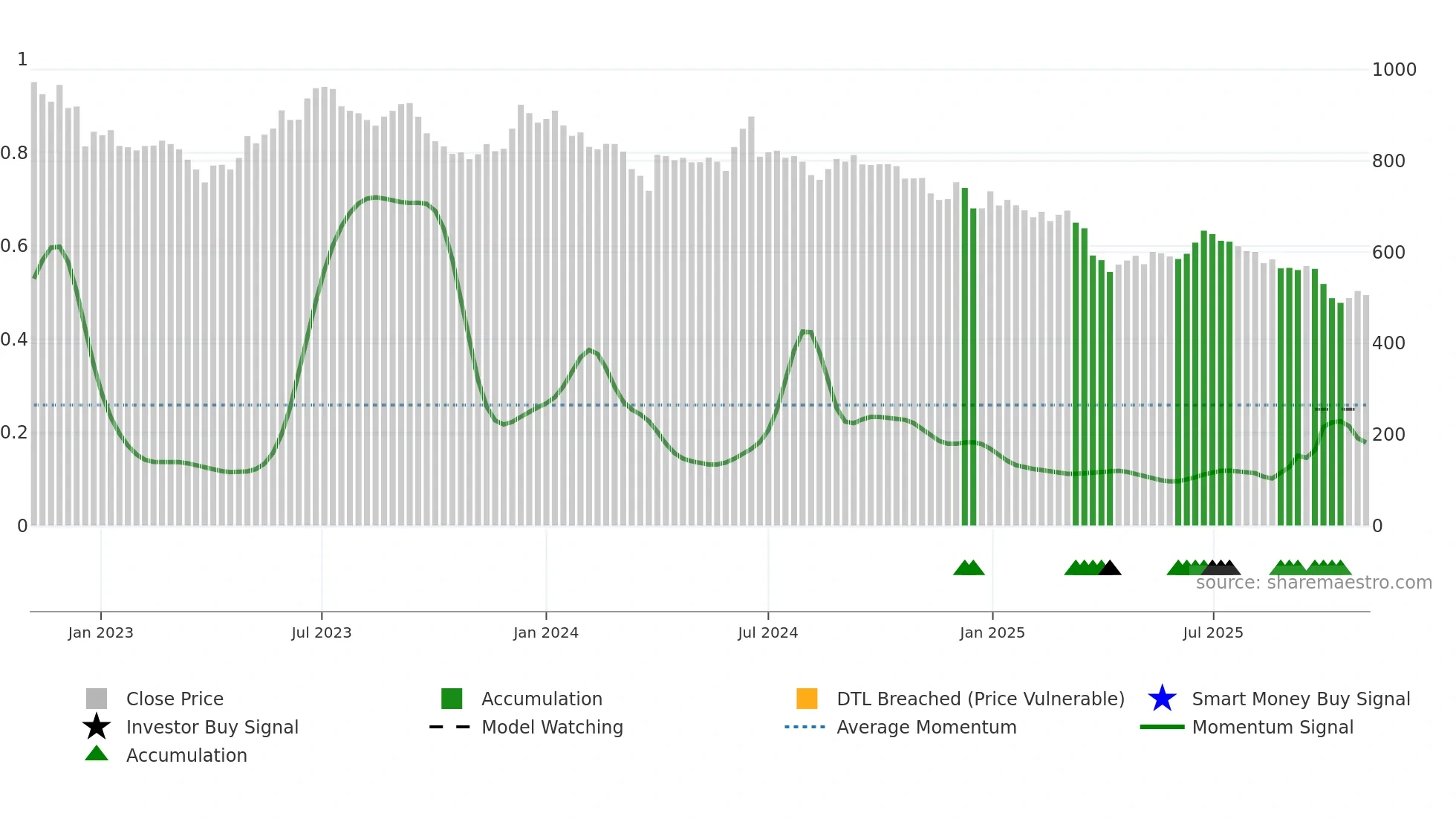HAPPSTMNDS weekly Smart Money chart