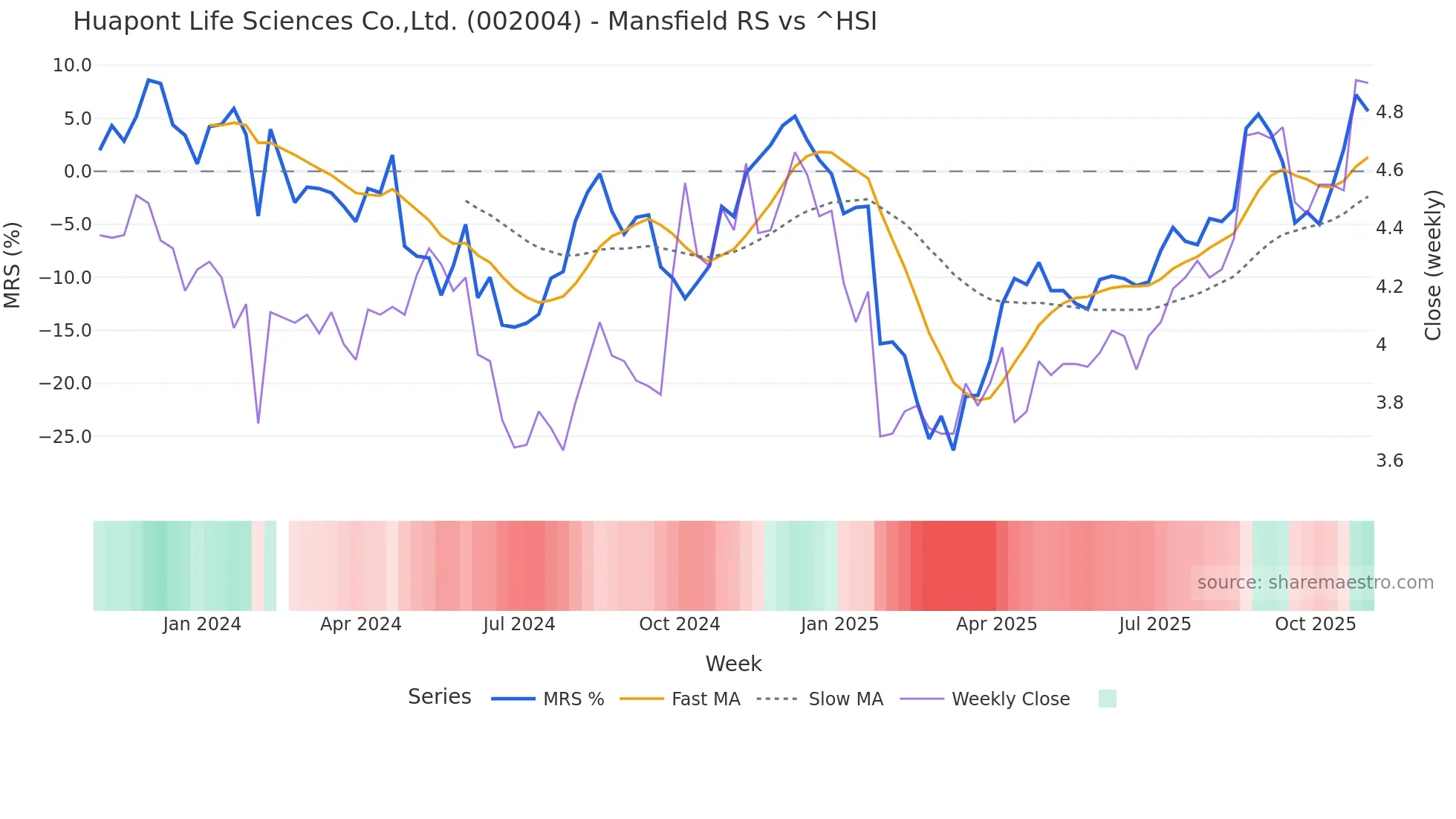 002004 Mansfield Relative Strength chart