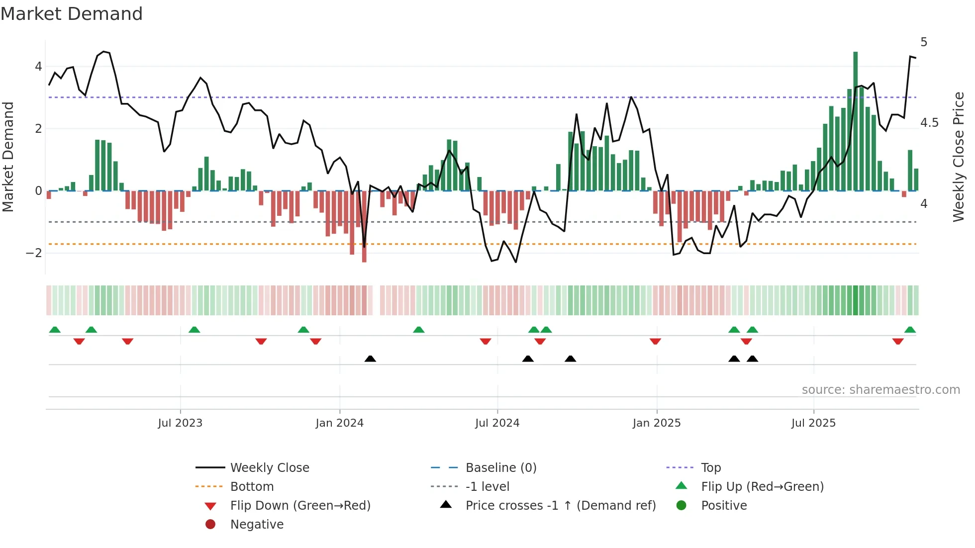 002004 weekly Market Demand chart