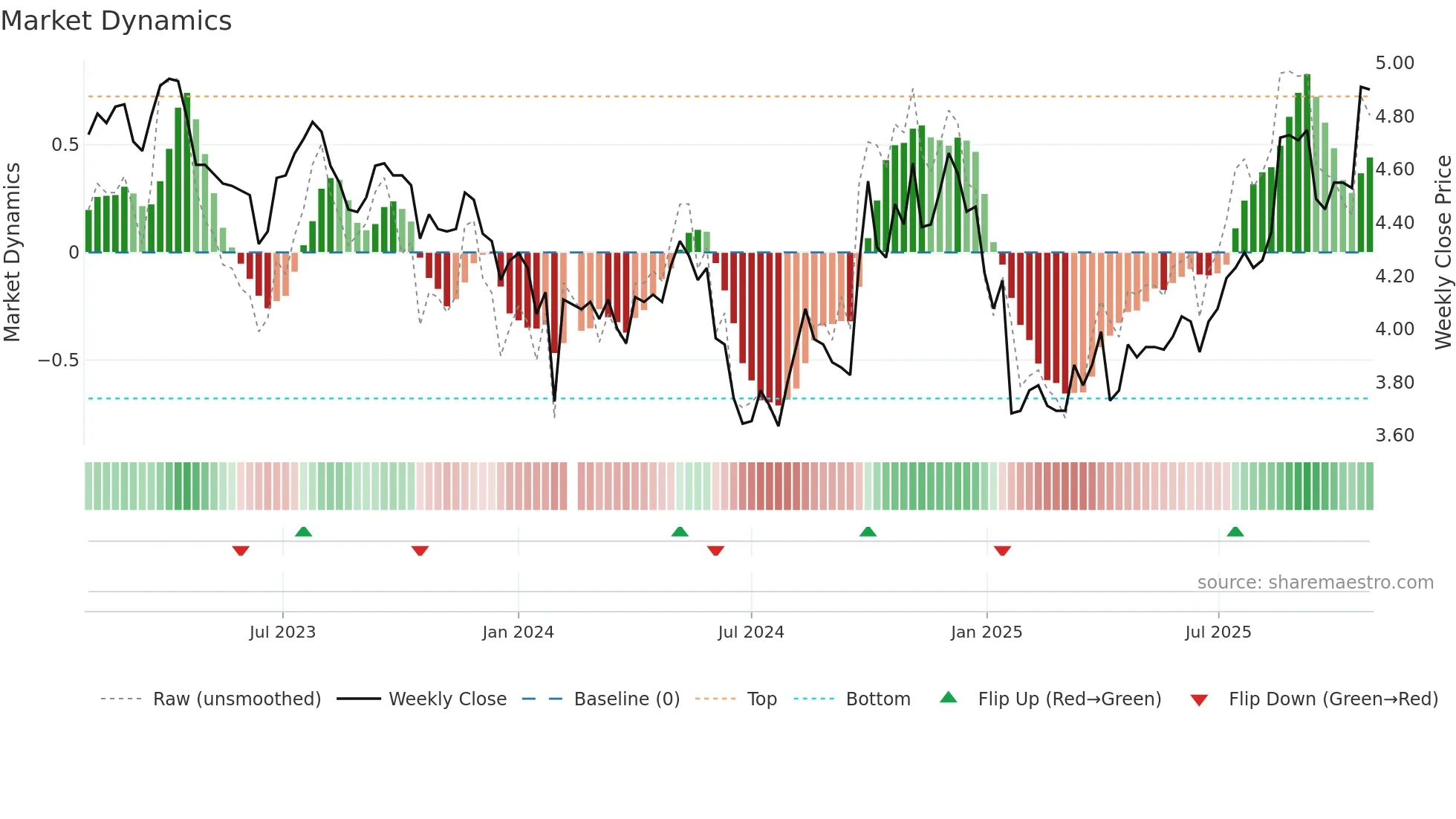 002004 weekly Market Dynamics chart