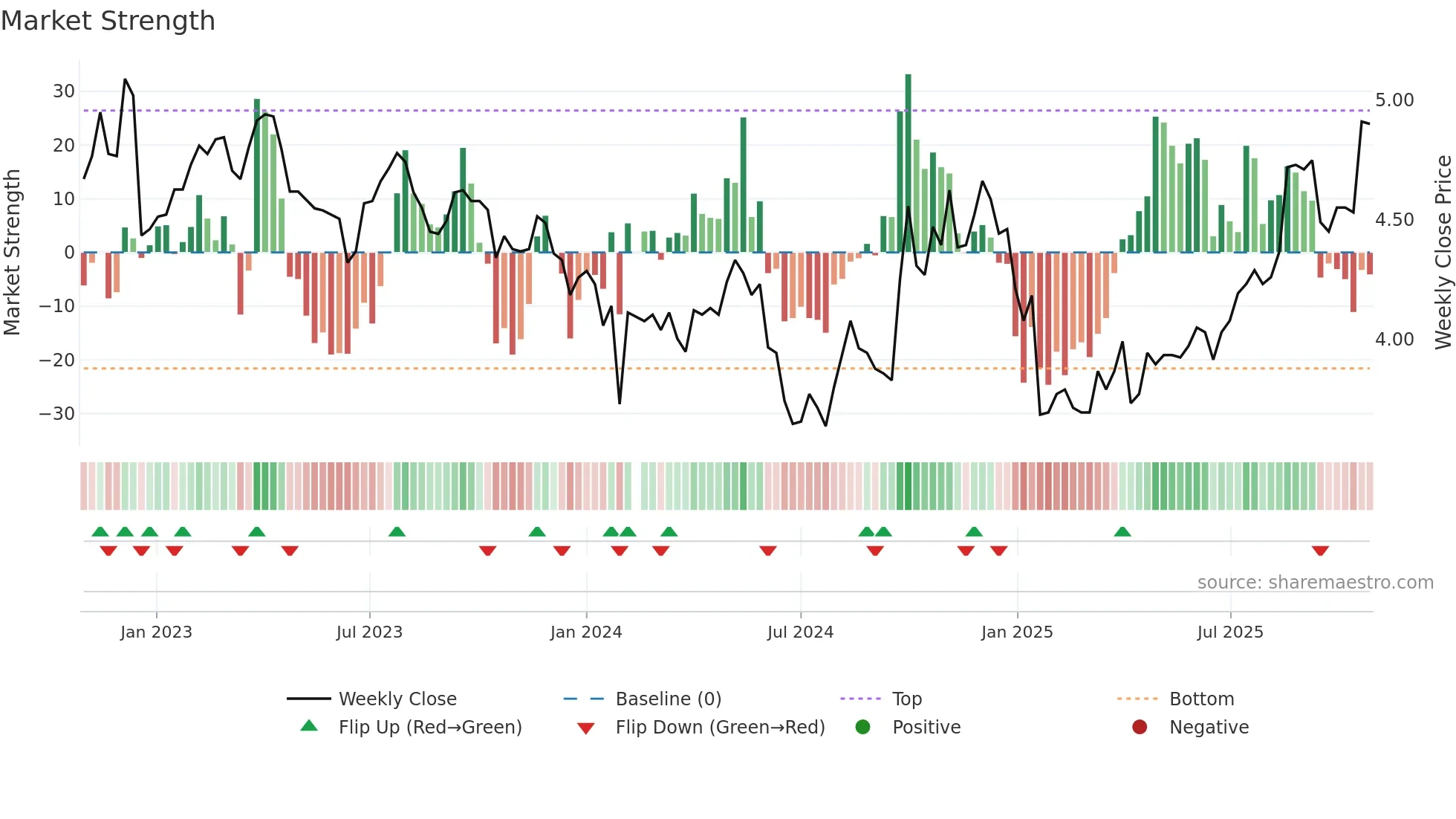 002004 weekly Market Strength chart