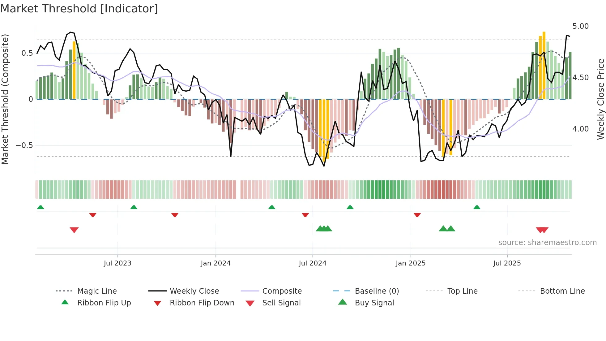 002004 weekly Market Threshold chart