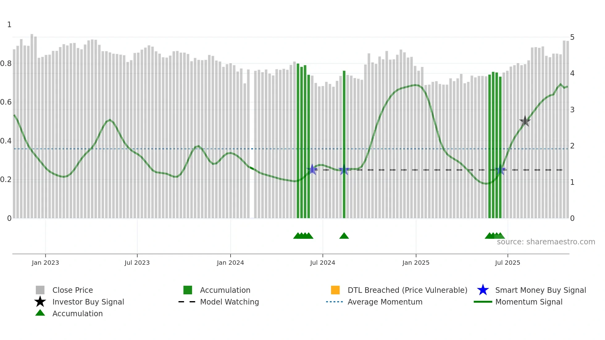 002004 weekly Smart Money chart
