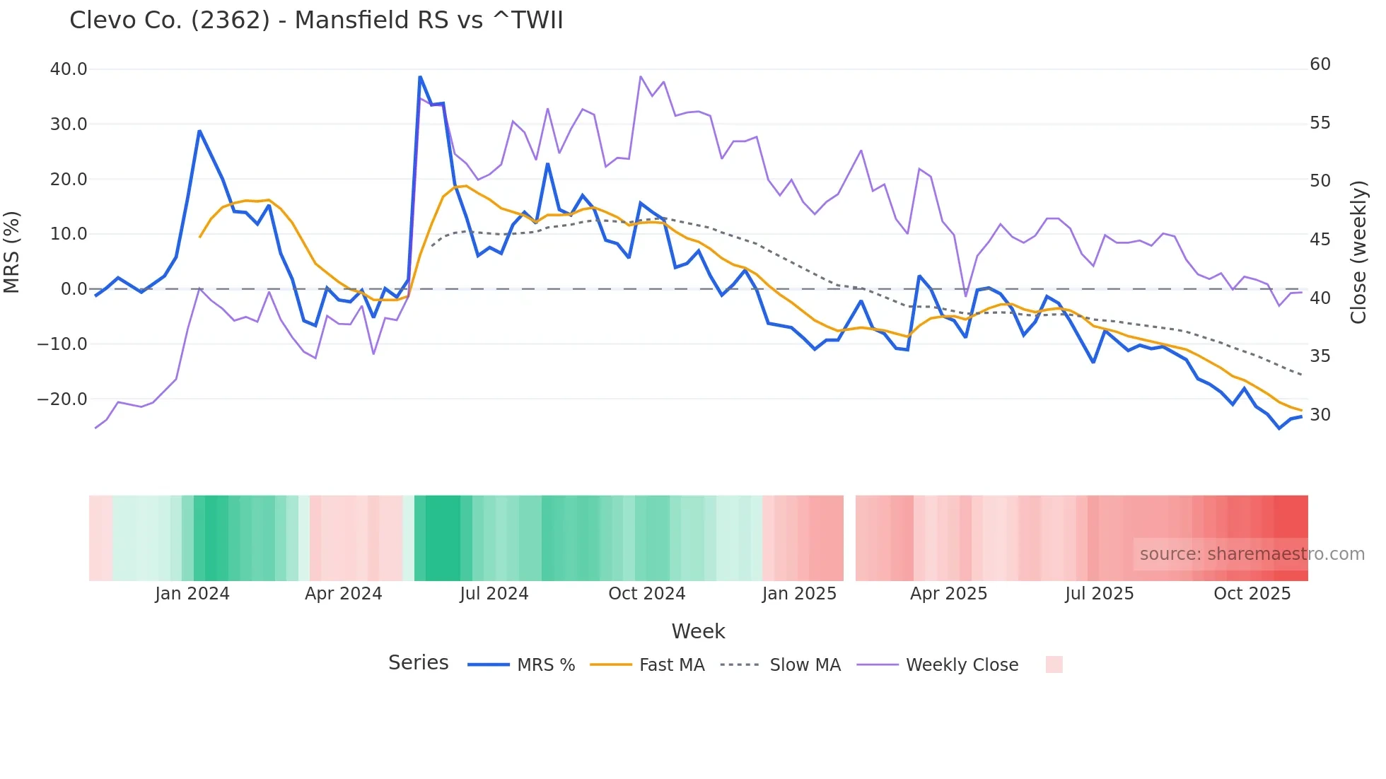 2362 Mansfield Relative Strength chart