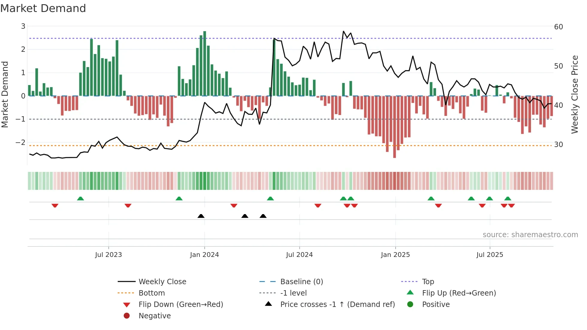 2362 weekly Market Demand chart