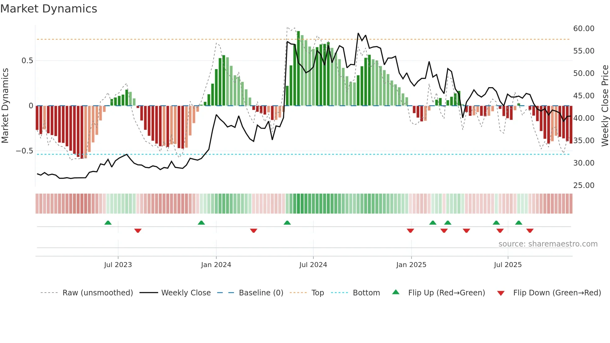 2362 weekly Market Dynamics chart