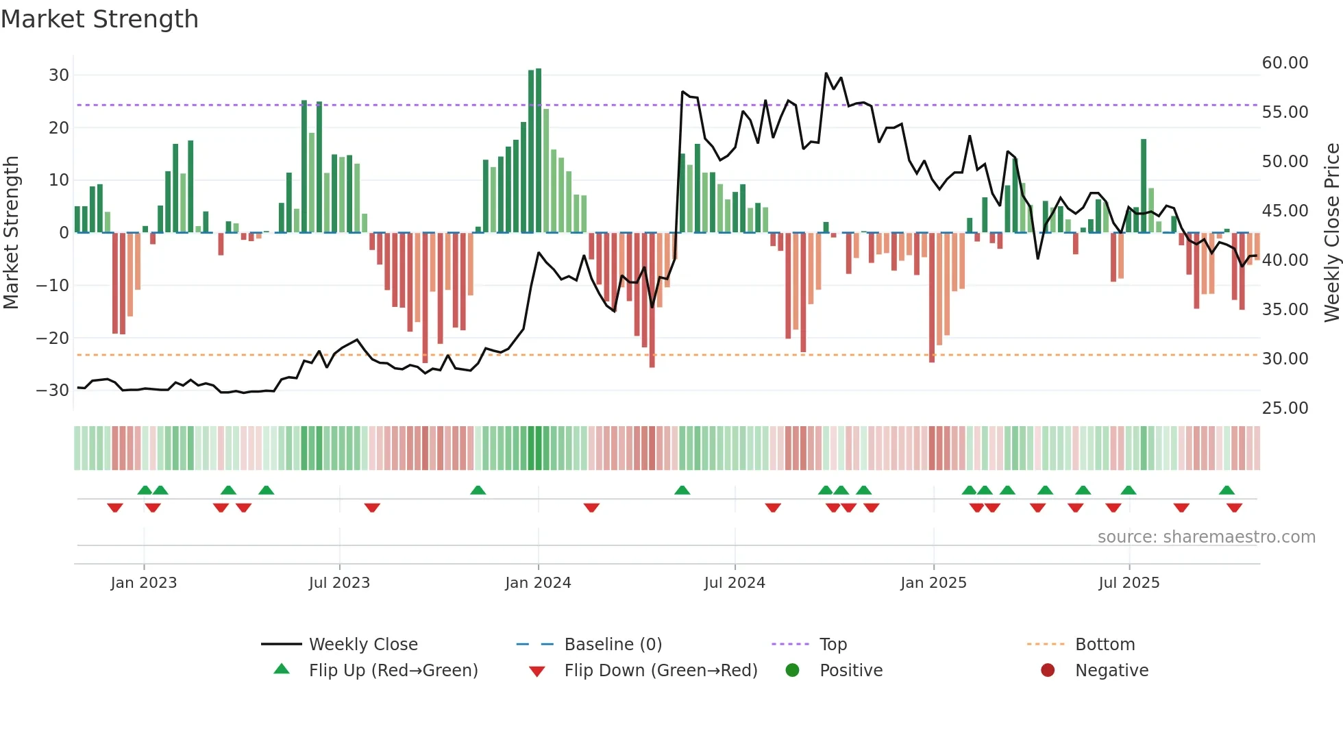 2362 weekly Market Strength chart