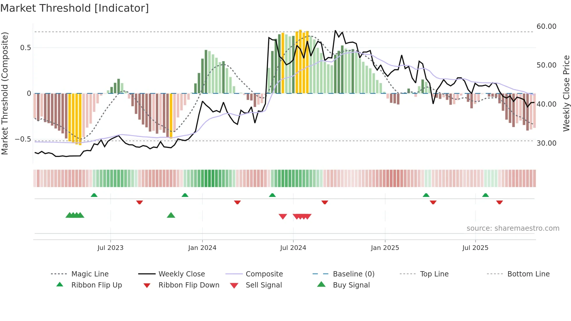 2362 weekly Market Threshold chart