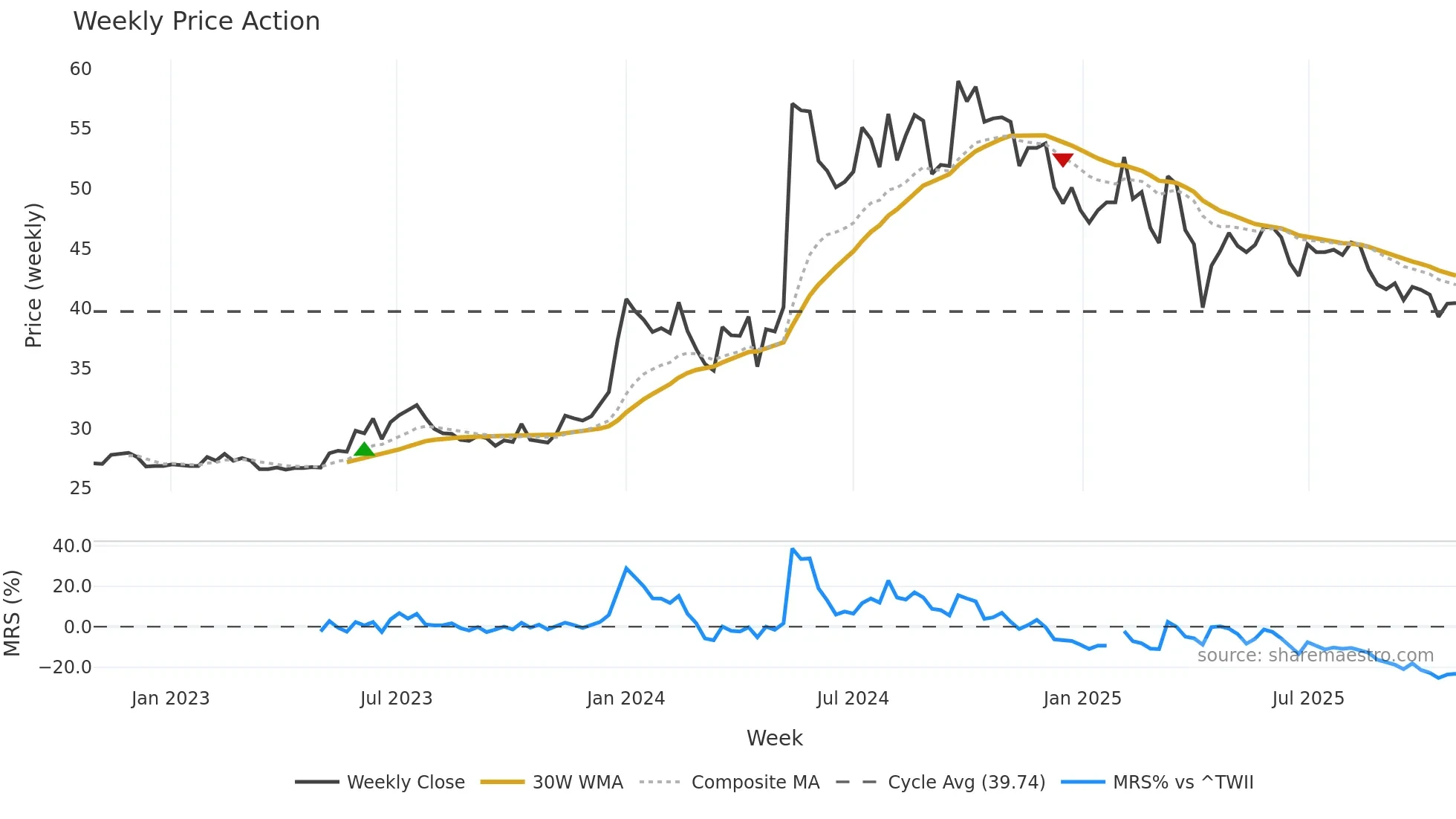 2362 weekly Price Action chart, closing 2025-10-27