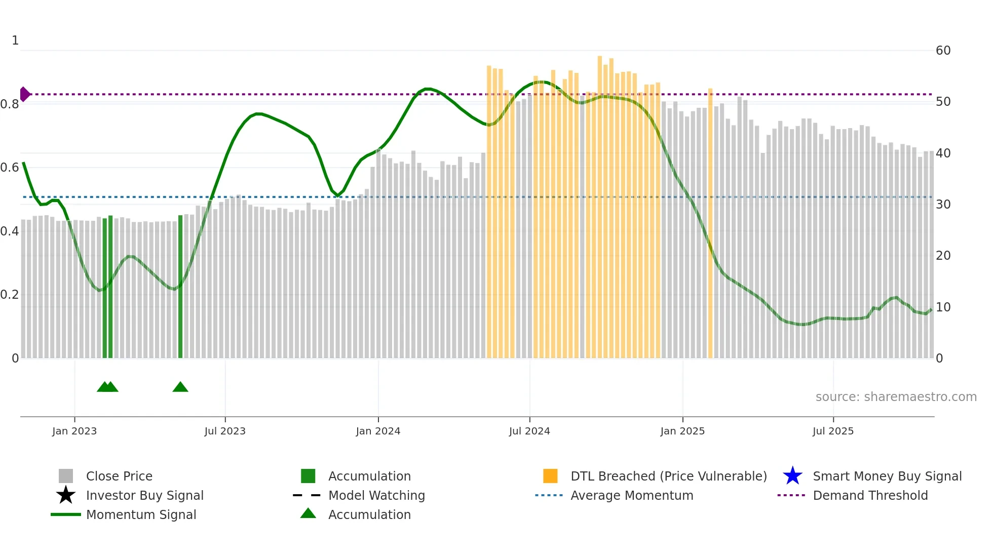 2362 weekly Smart Money chart