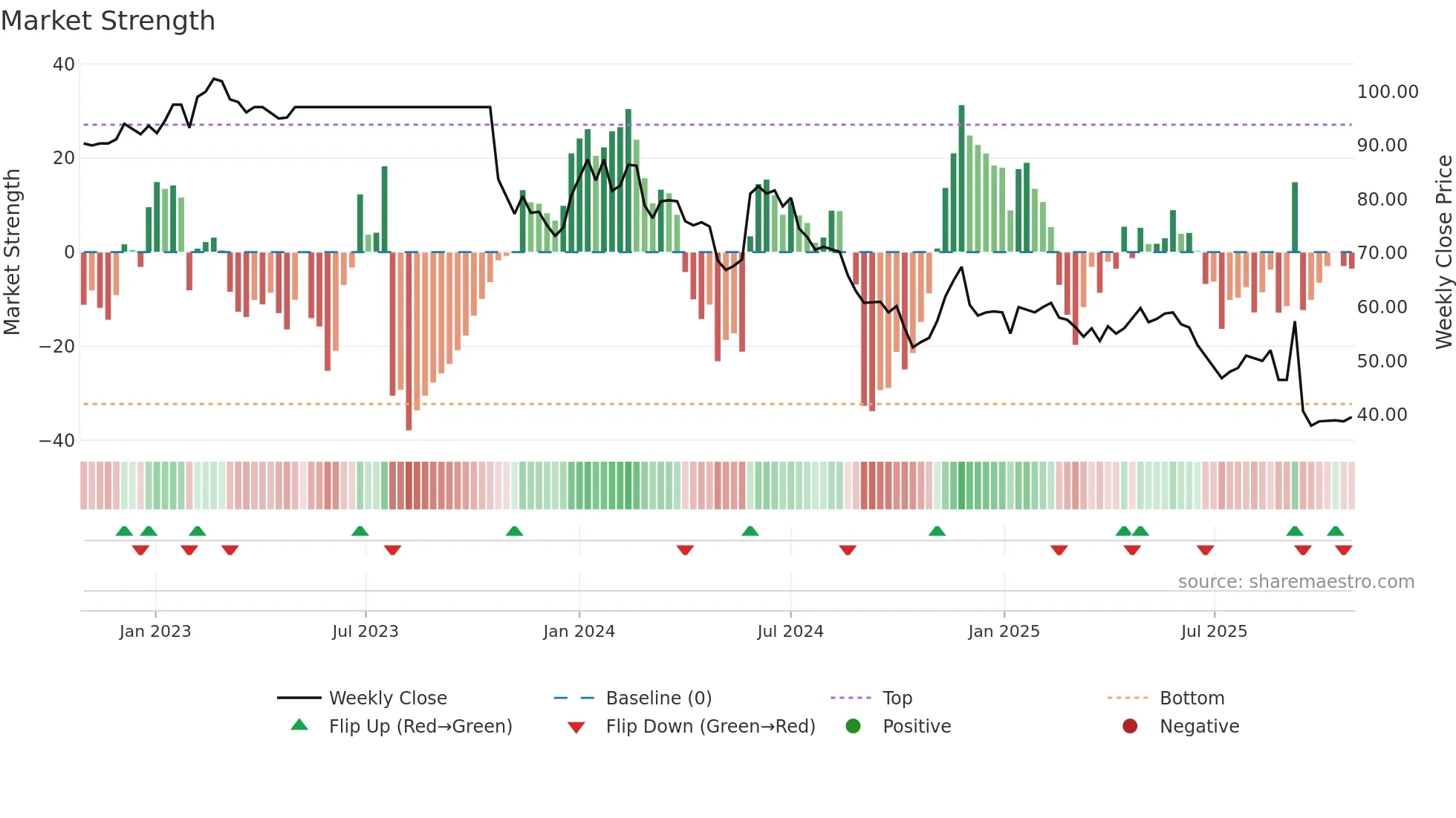 WTW-A weekly Market Strength chart
