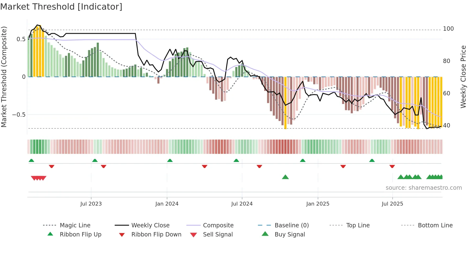 WTW-A weekly Market Threshold chart