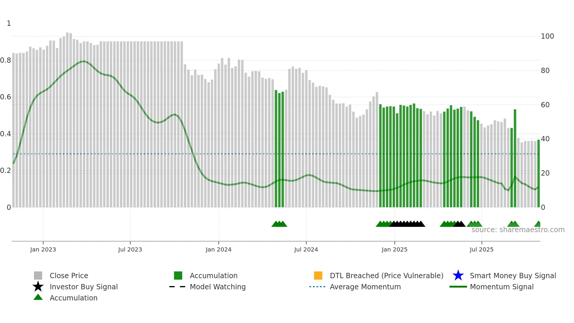 WTW-A weekly Smart Money chart