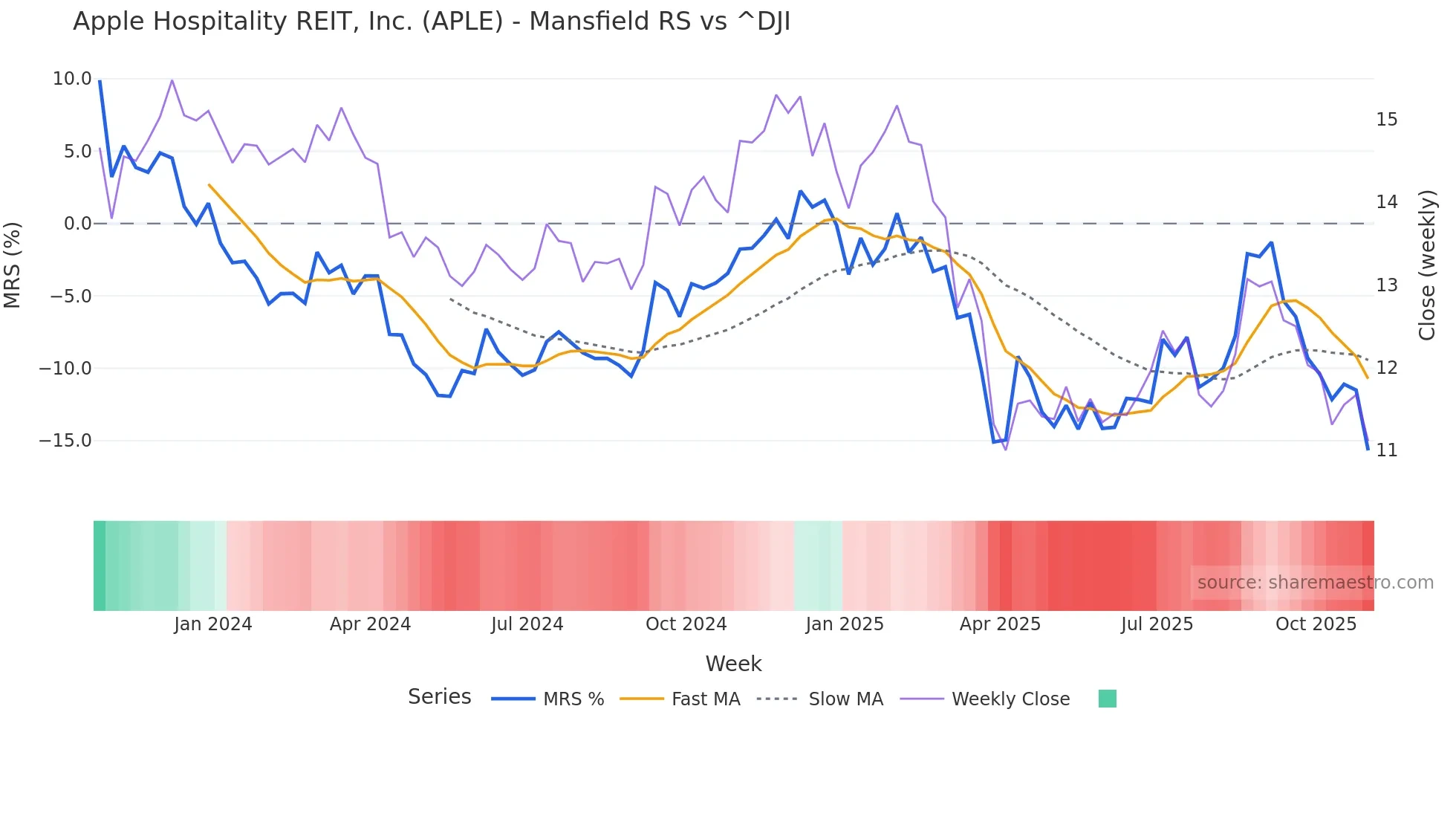 APLE Mansfield Relative Strength chart