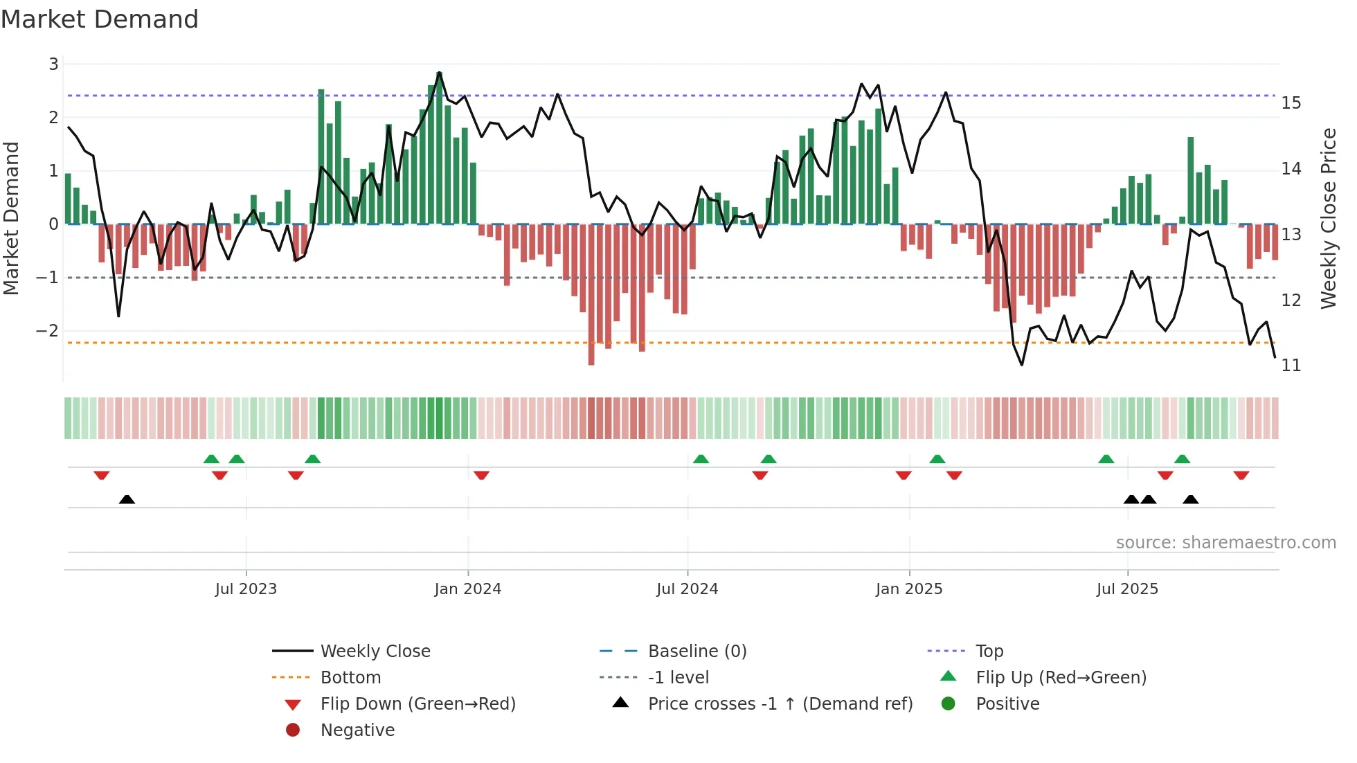 APLE weekly Market Demand chart