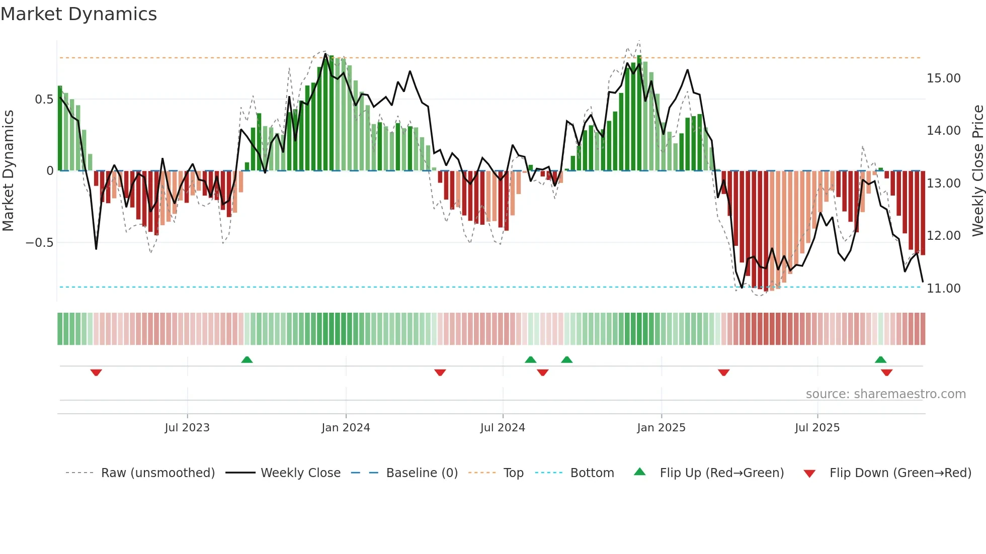 APLE weekly Market Dynamics chart