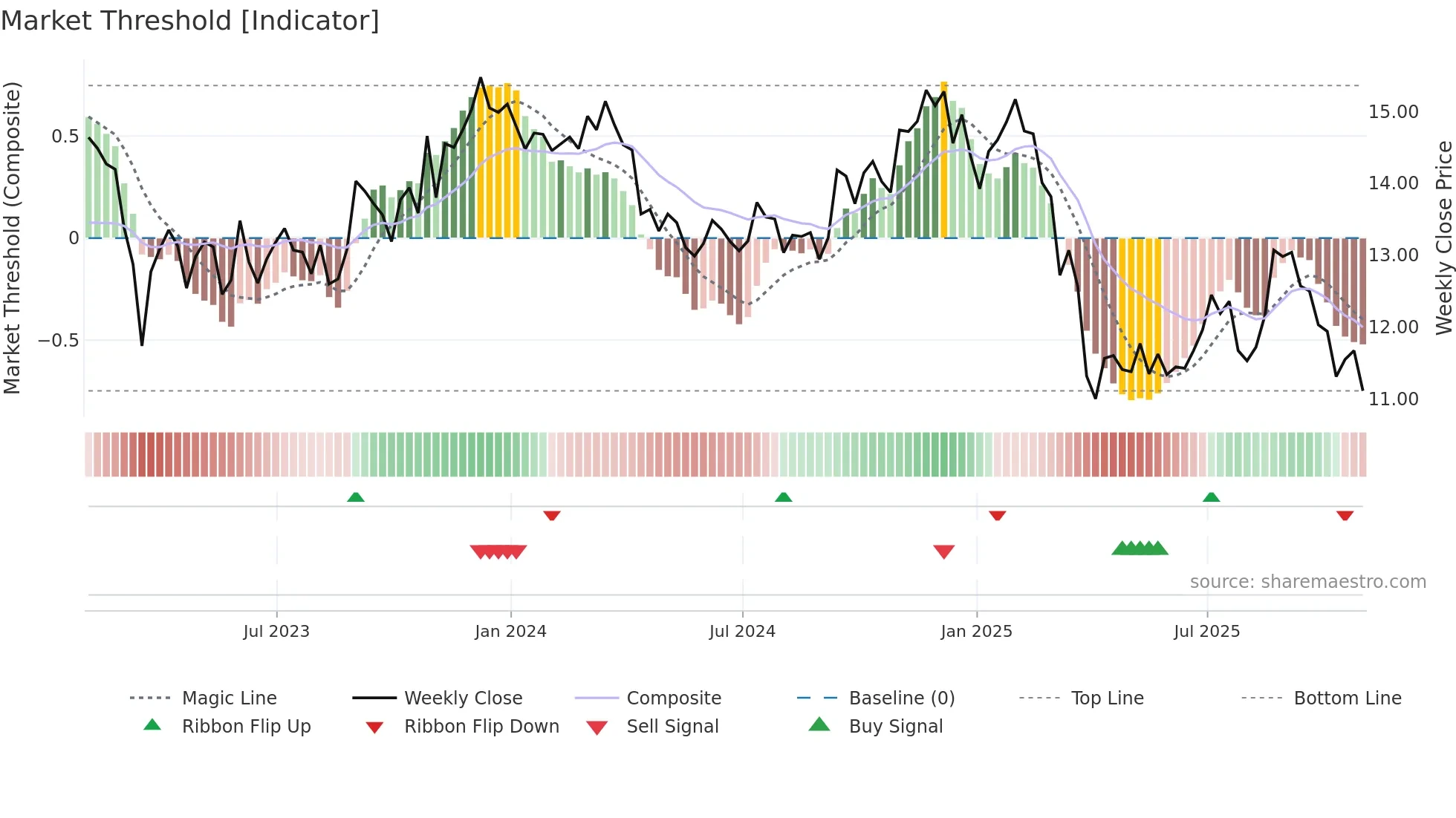 APLE weekly Market Threshold chart
