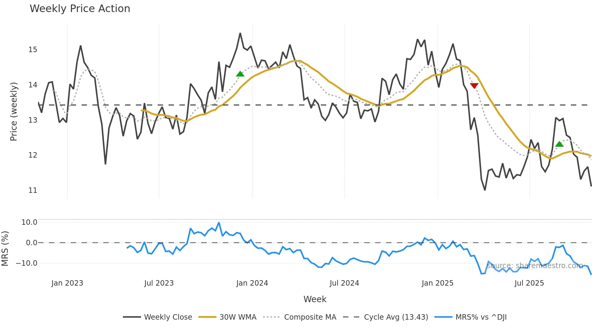 APLE weekly Price Action chart, closing 2025-10-31