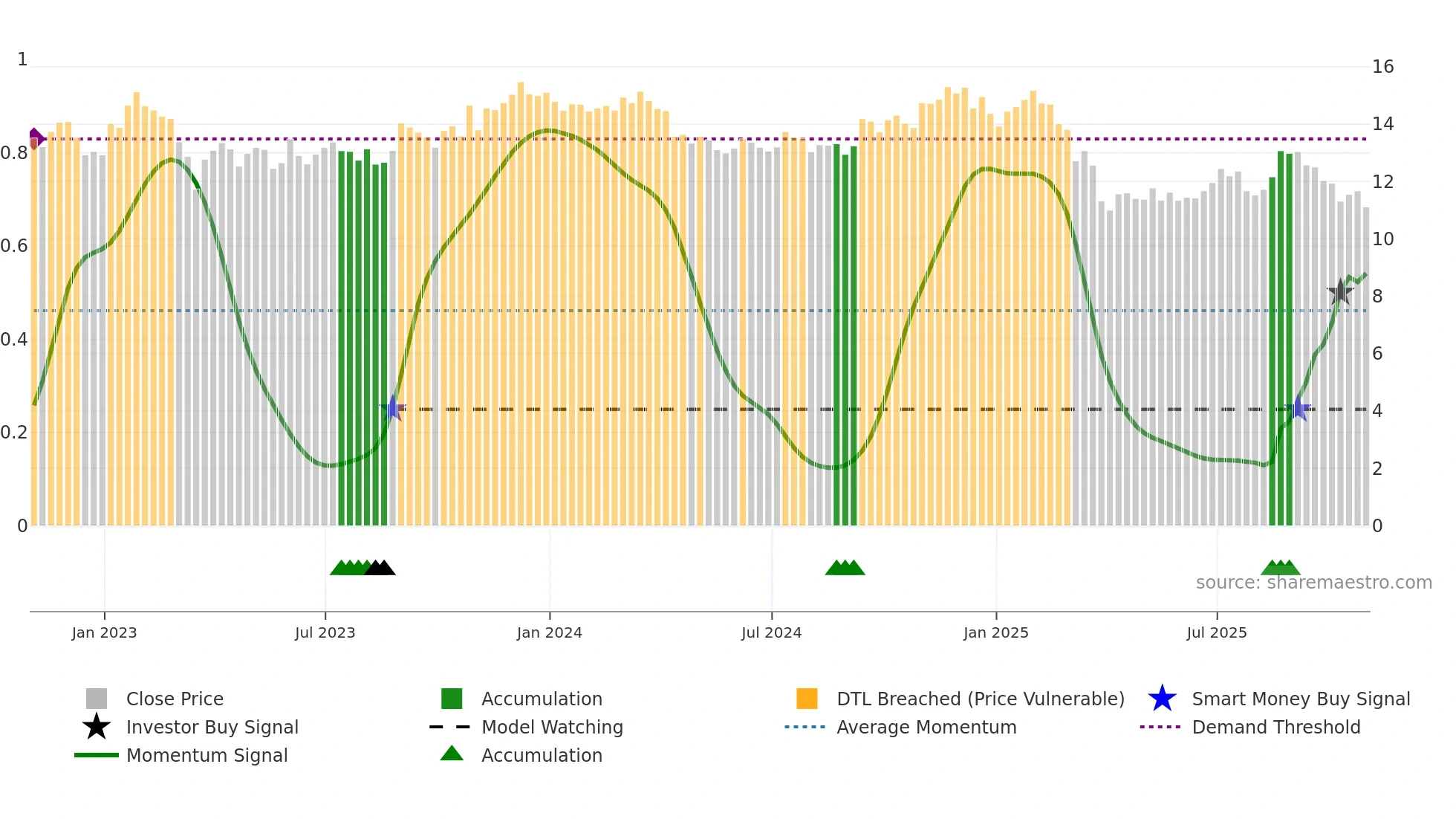 APLE weekly Smart Money chart