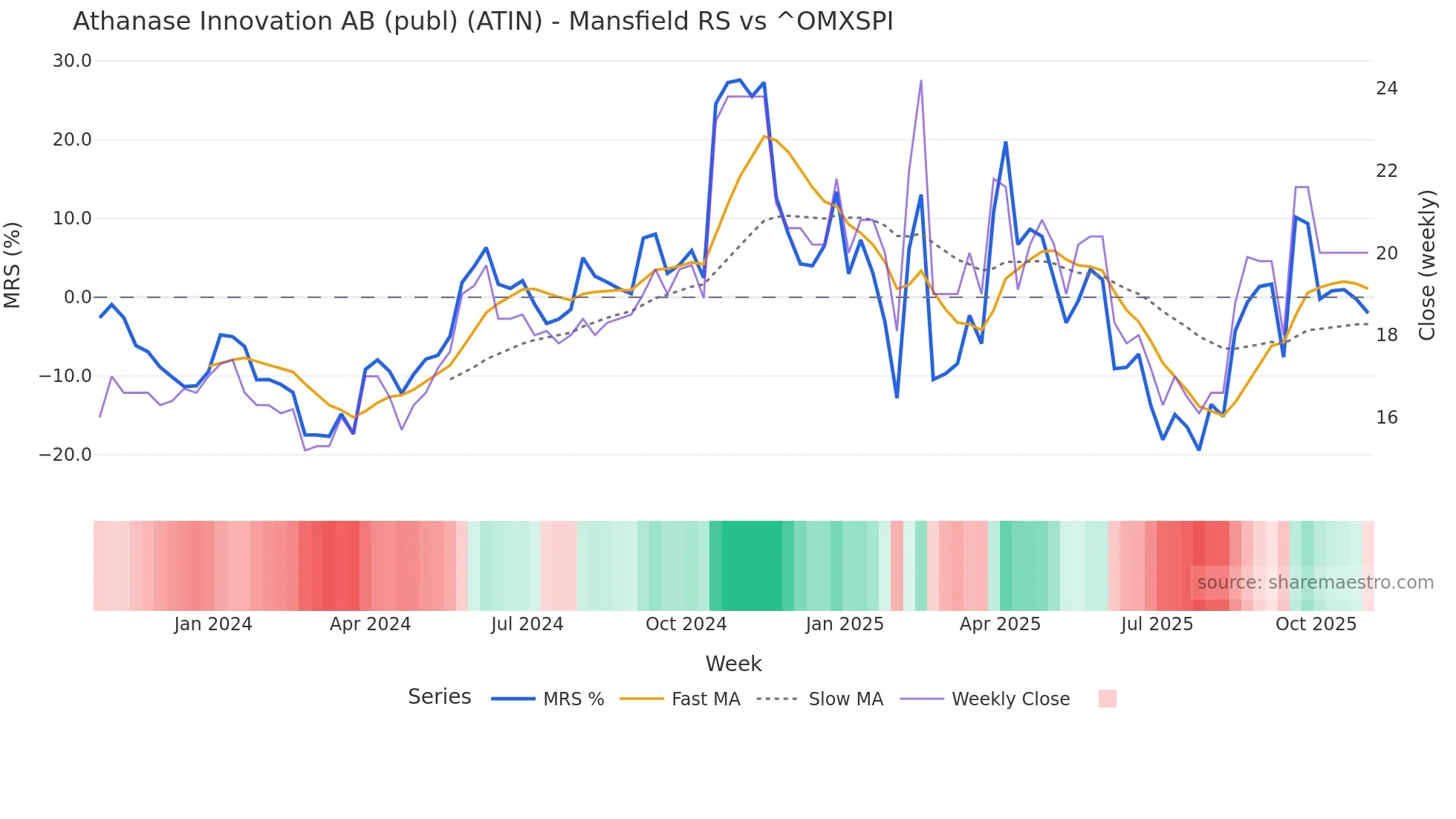 ATIN Mansfield Relative Strength chart