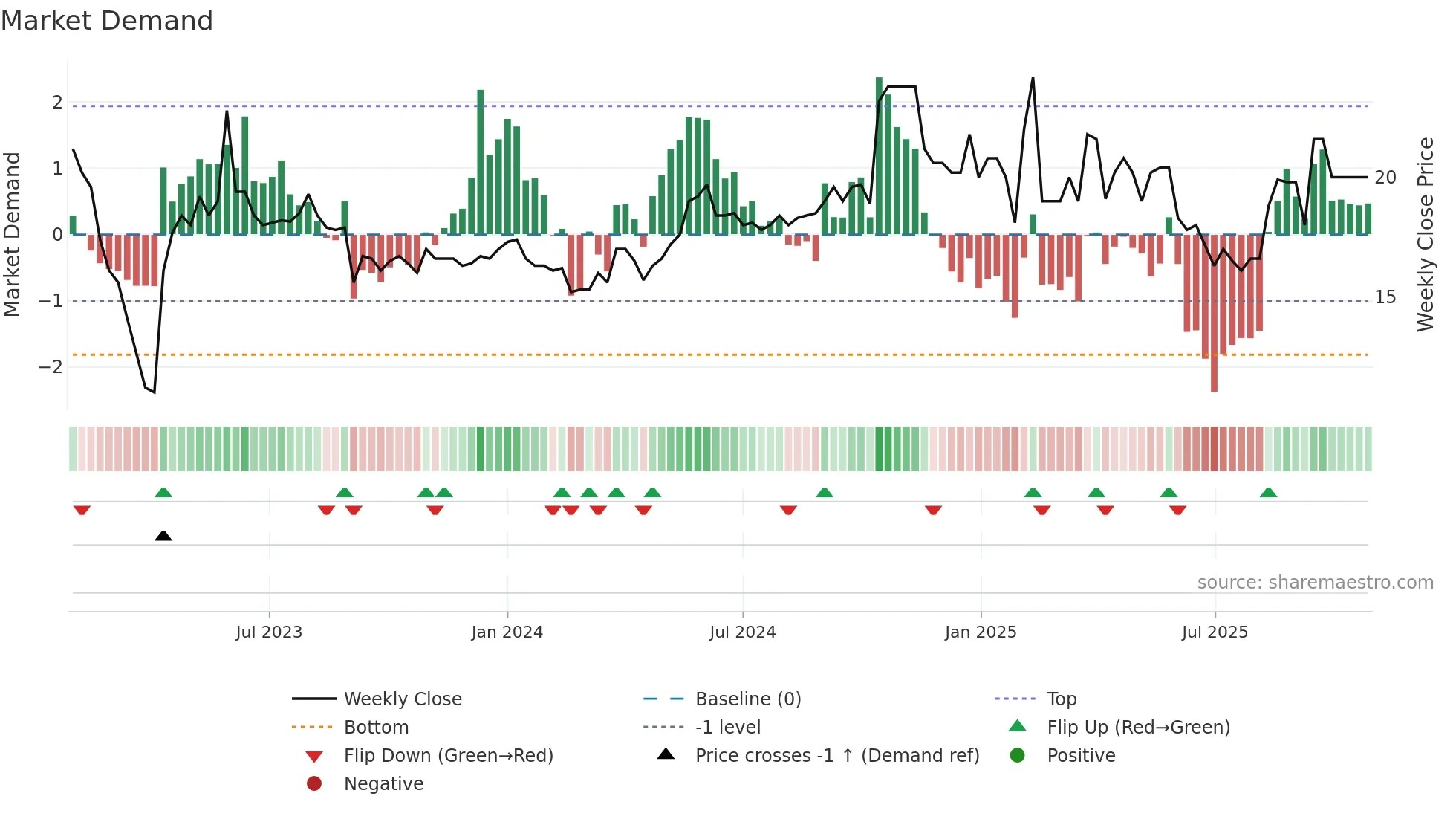 ATIN weekly Market Demand chart