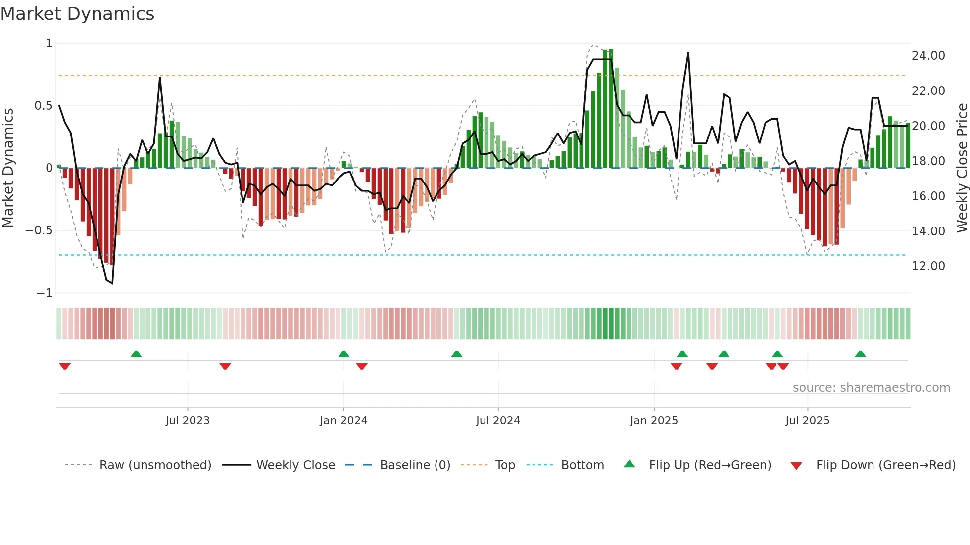 ATIN weekly Market Dynamics chart
