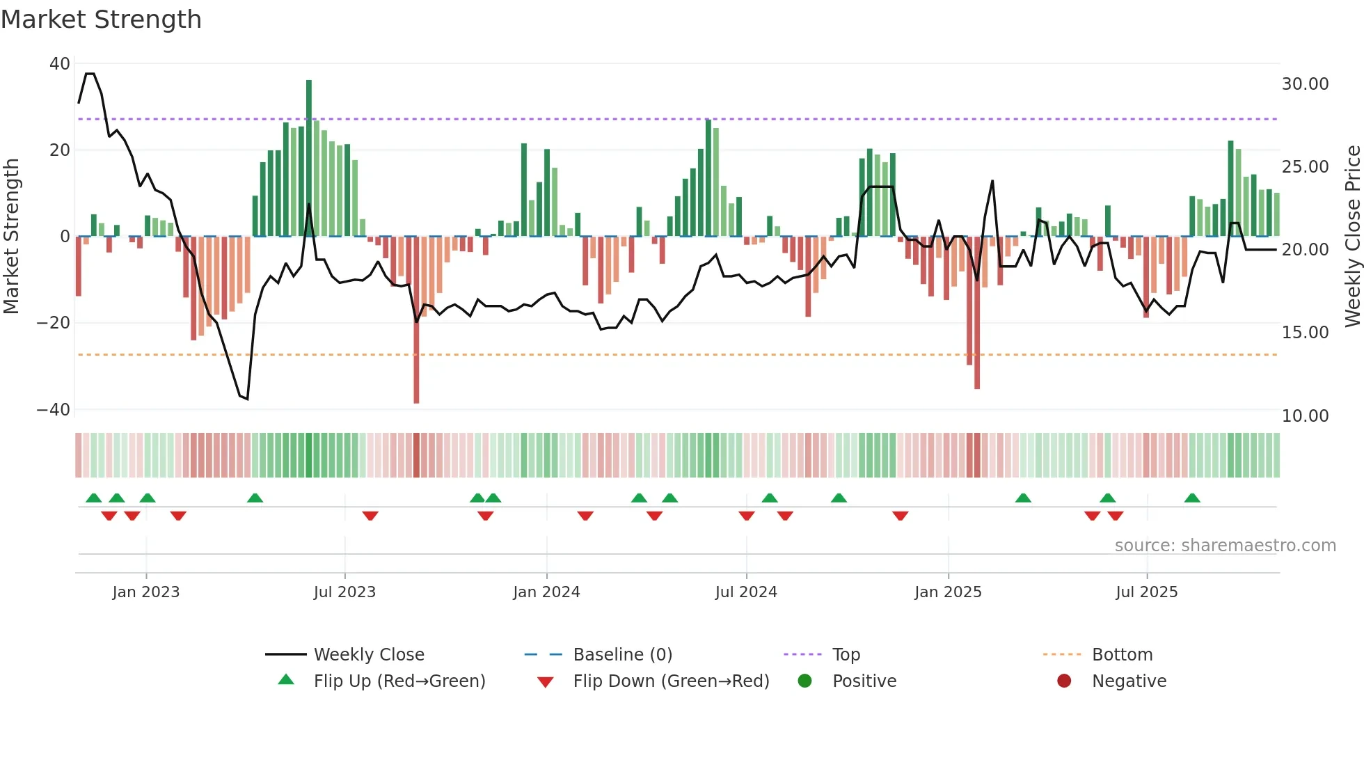 ATIN weekly Market Strength chart