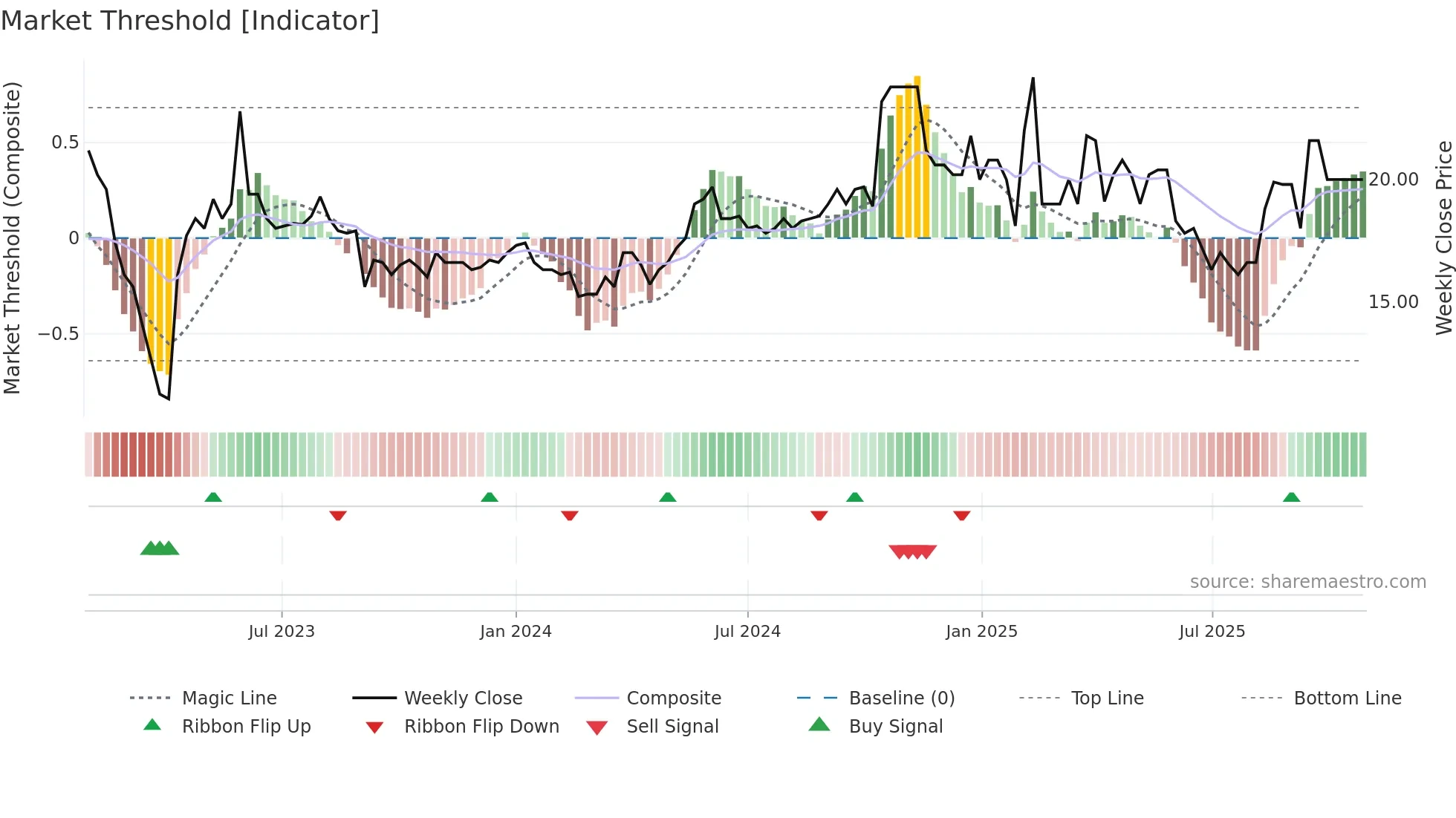 ATIN weekly Market Threshold chart