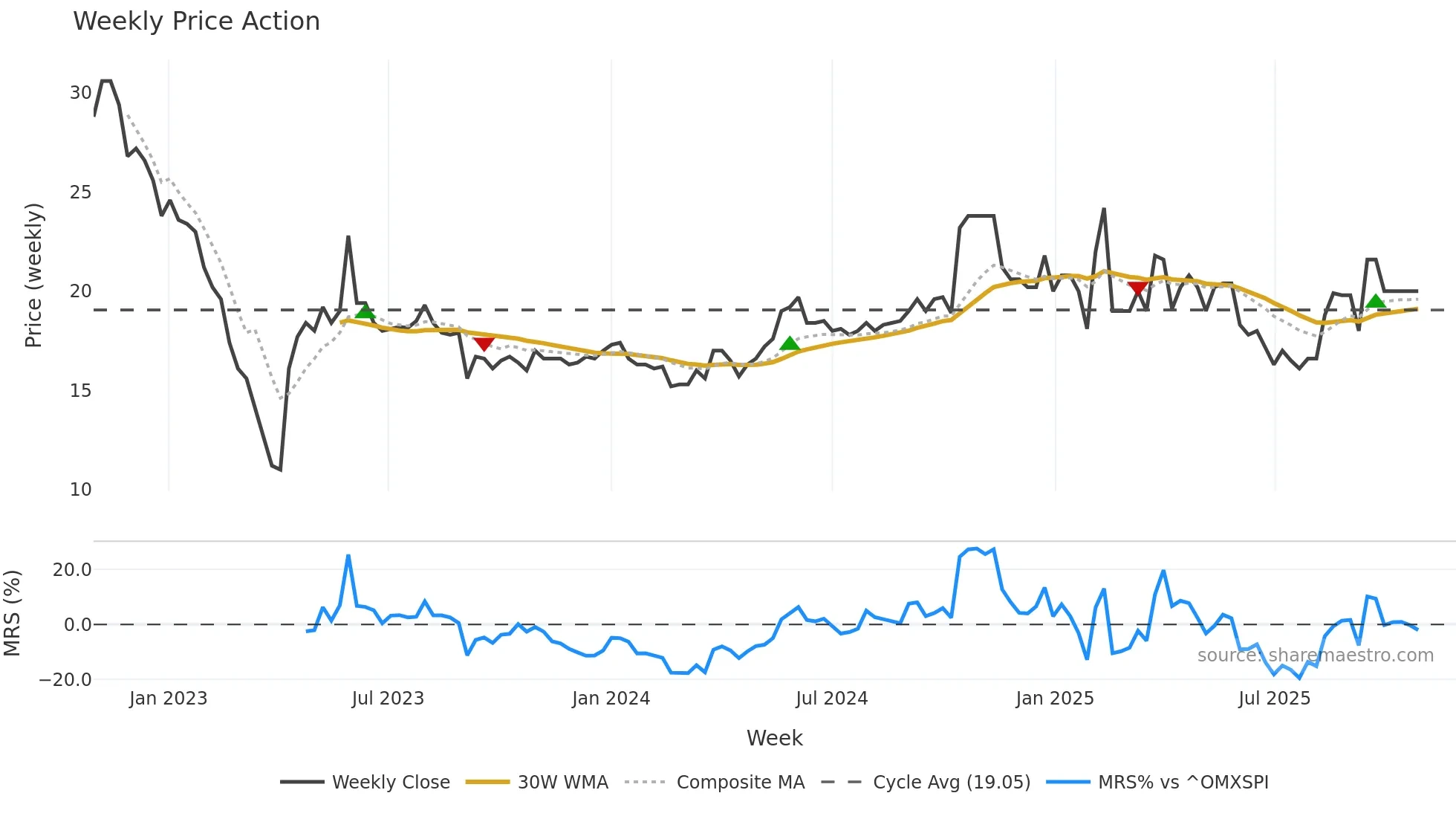 ATIN weekly Price Action chart, closing 2025-10-27