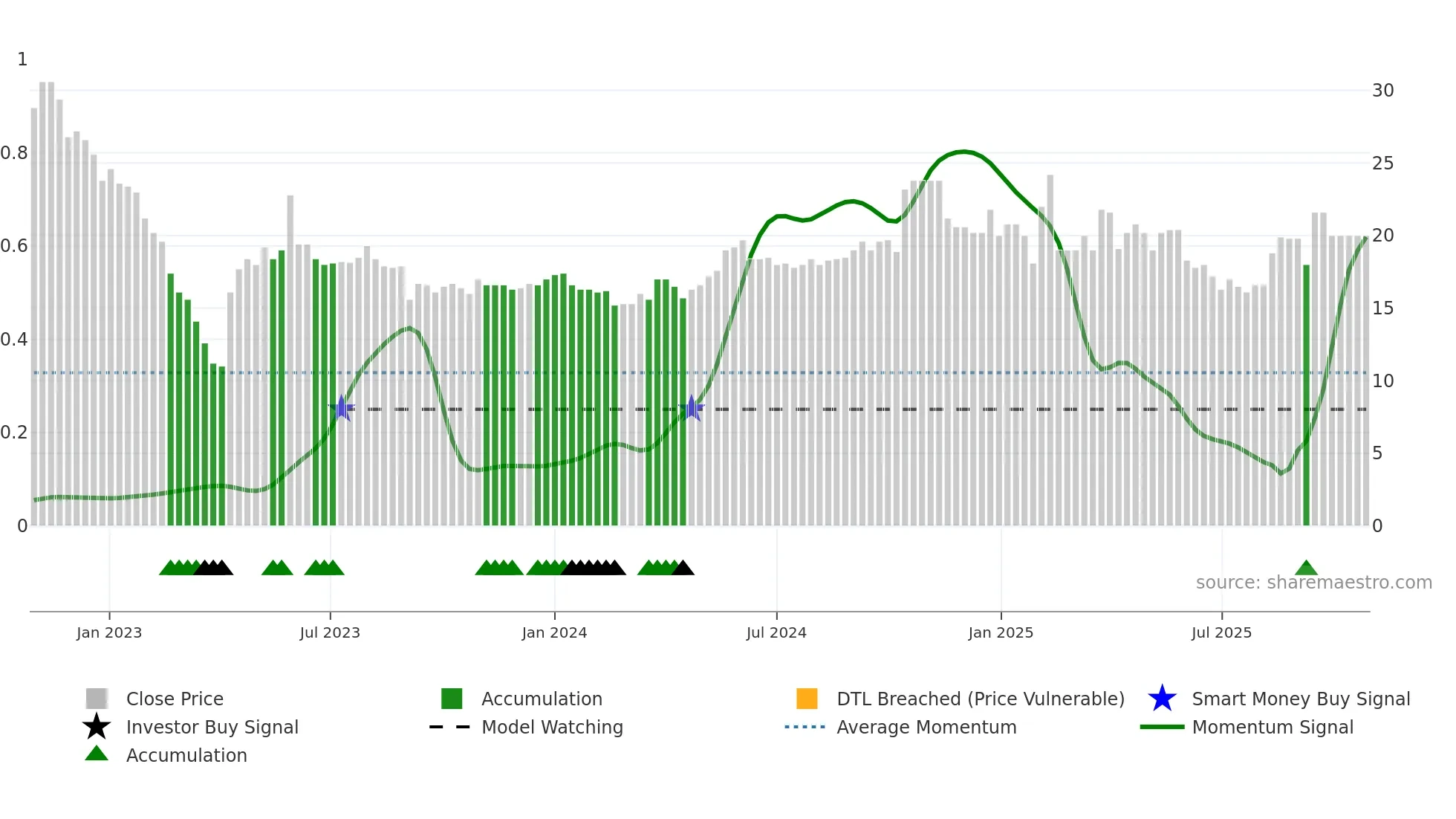ATIN weekly Smart Money chart