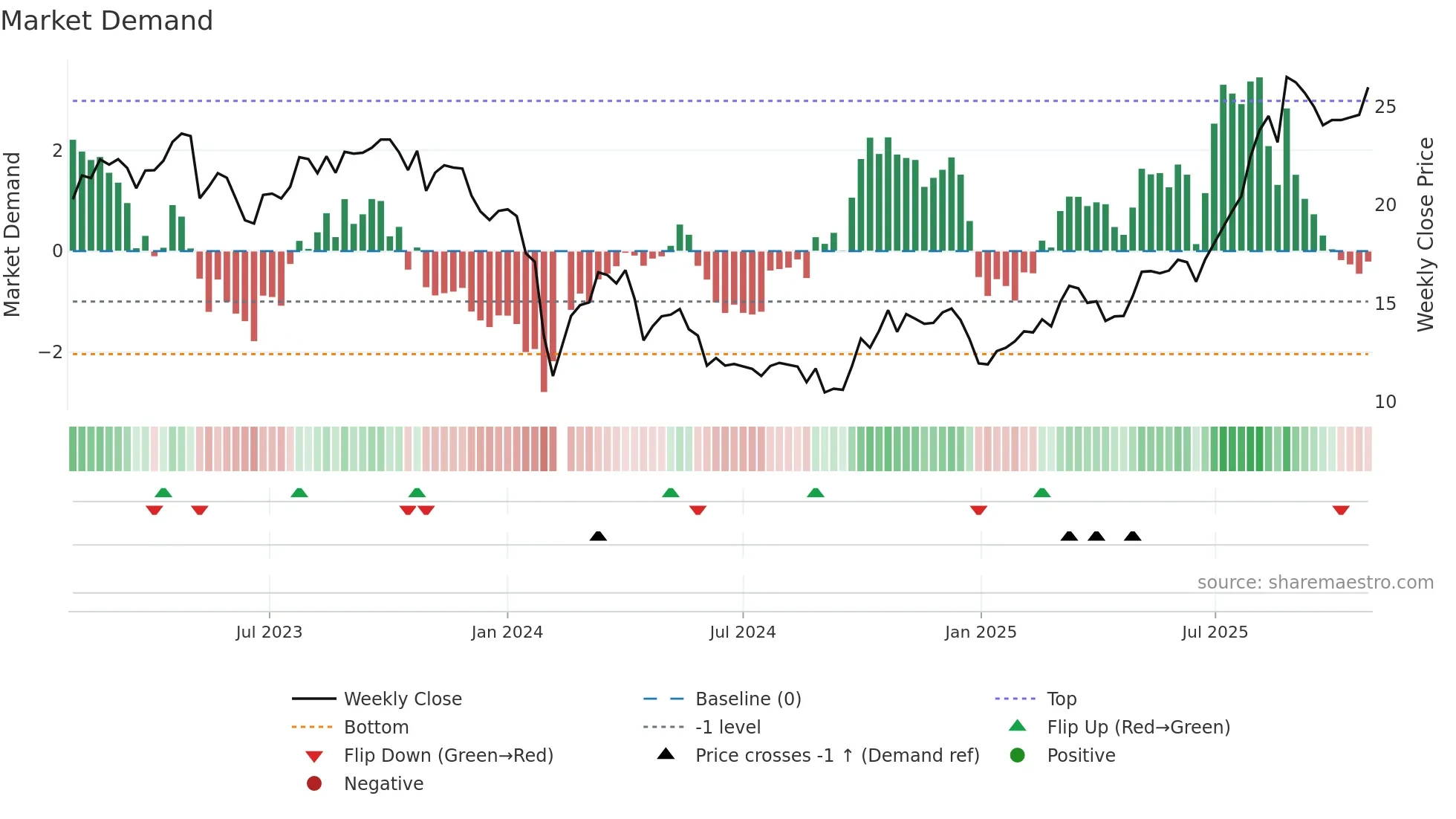 688309 weekly Market Demand chart