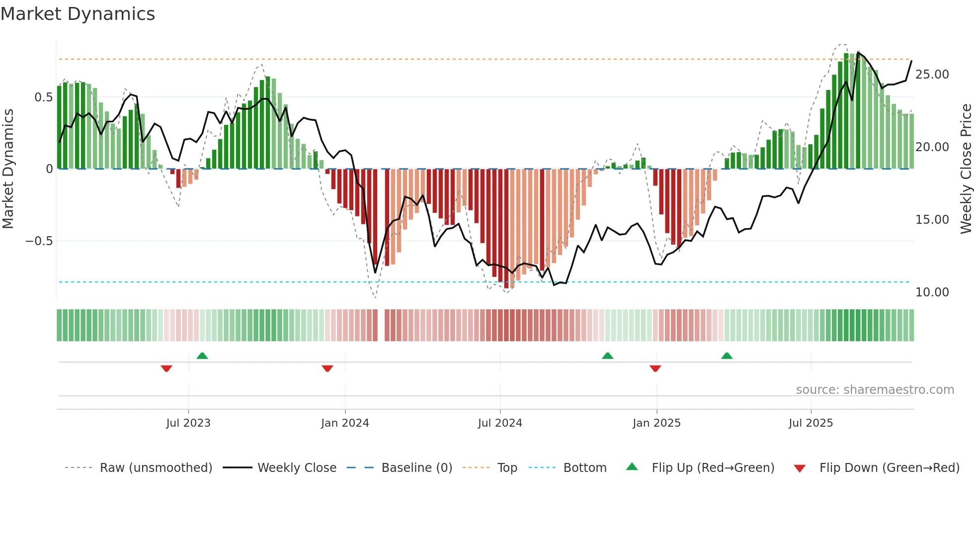 688309 weekly Market Dynamics chart