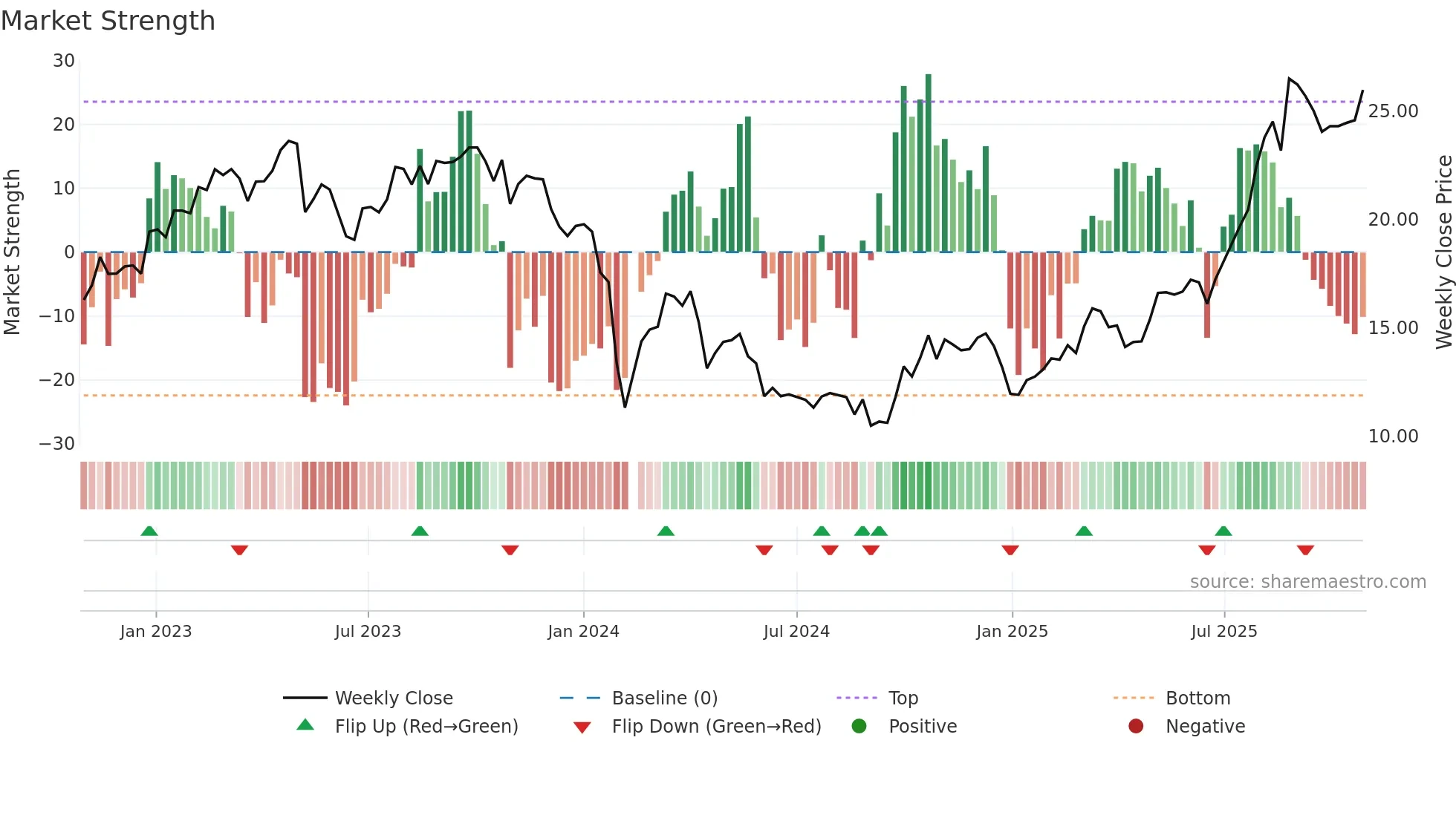 688309 weekly Market Strength chart