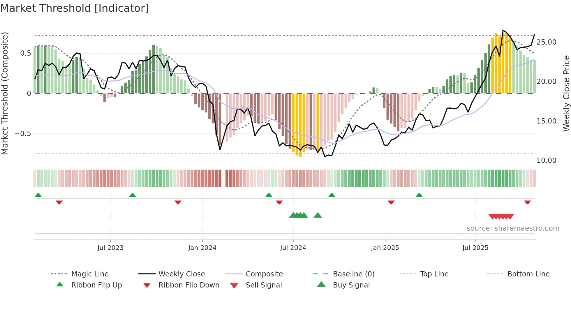 688309 weekly Market Threshold chart