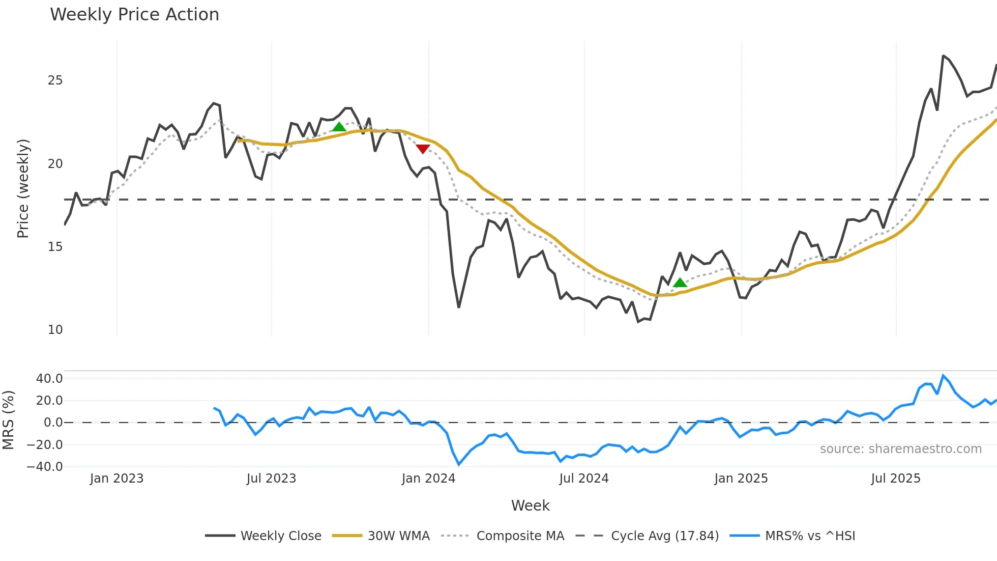 688309 weekly Price Action chart, closing 2025-10-27