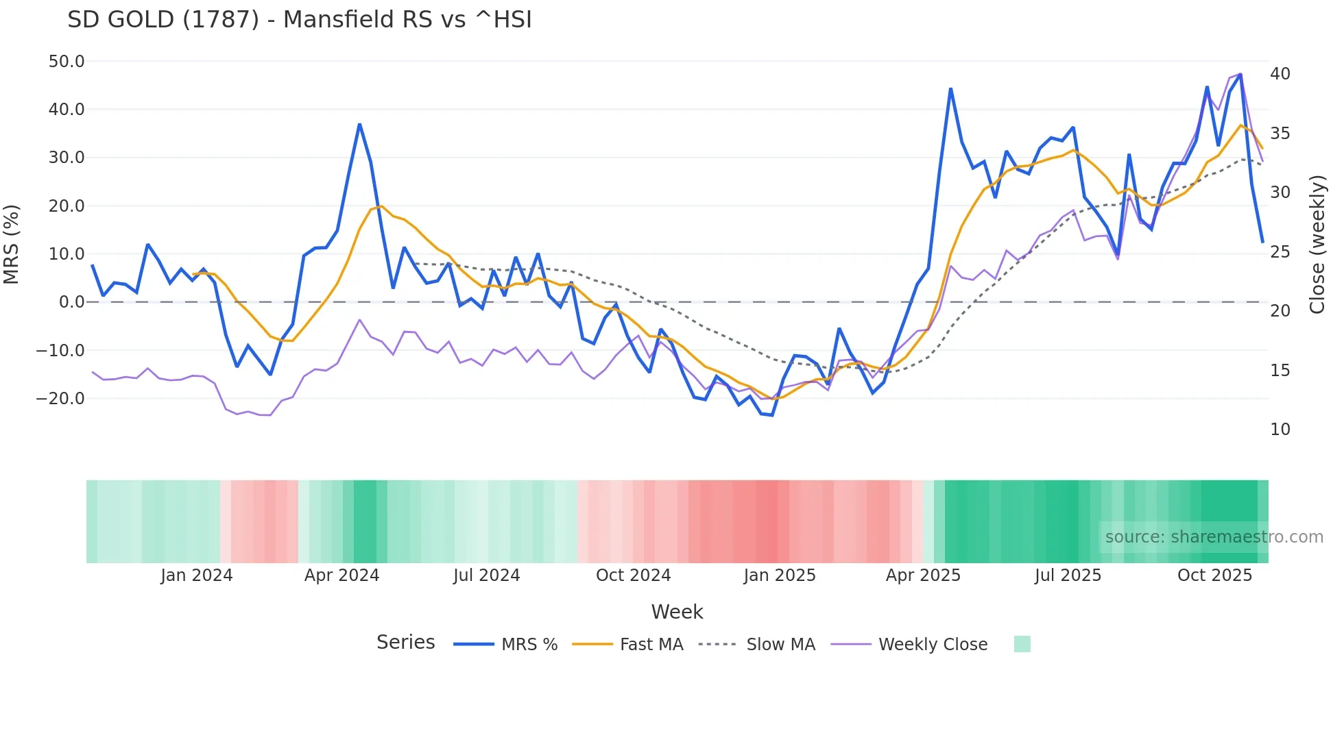 1787 Mansfield Relative Strength chart