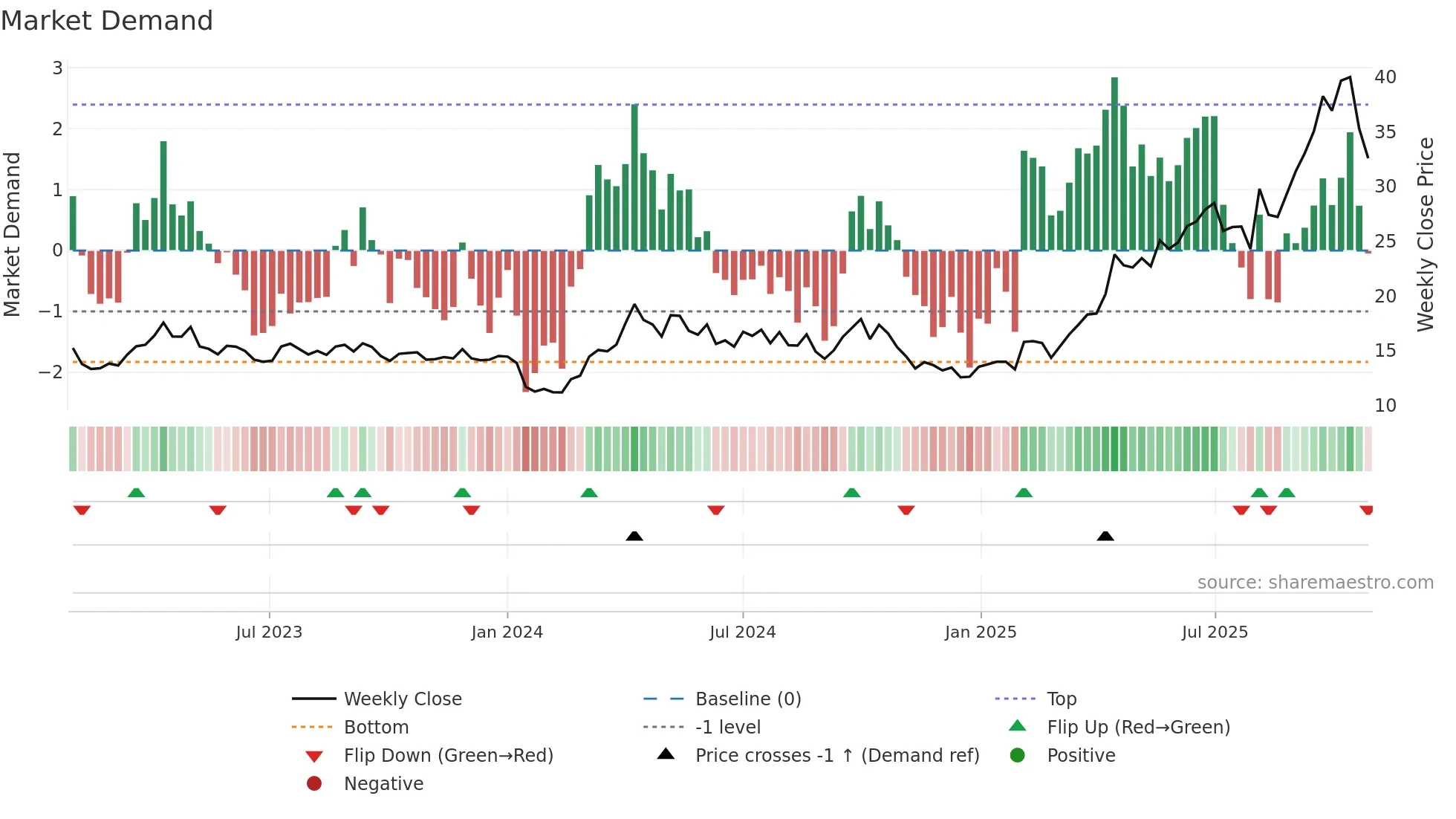 1787 weekly Market Demand chart
