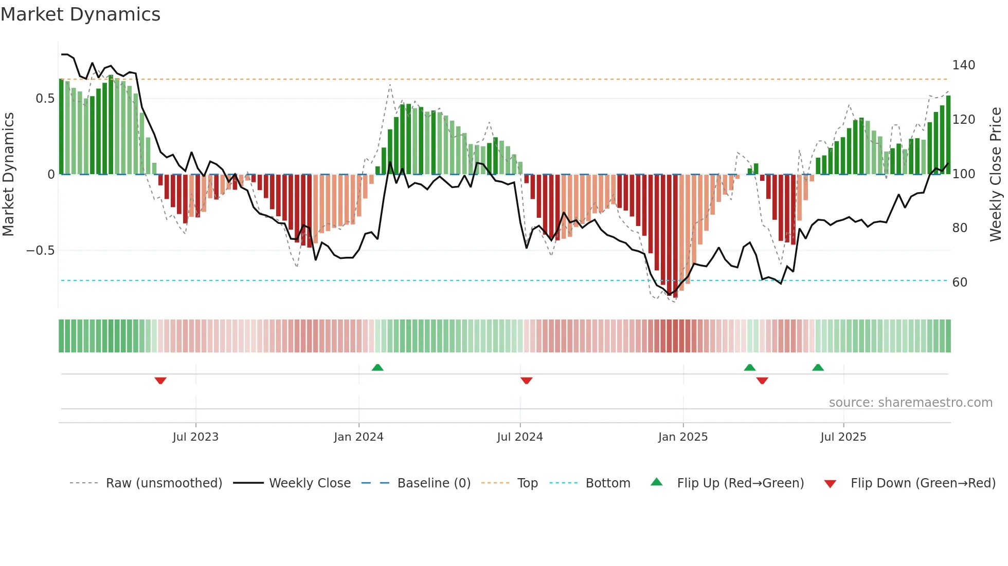 RTX weekly Market Dynamics chart