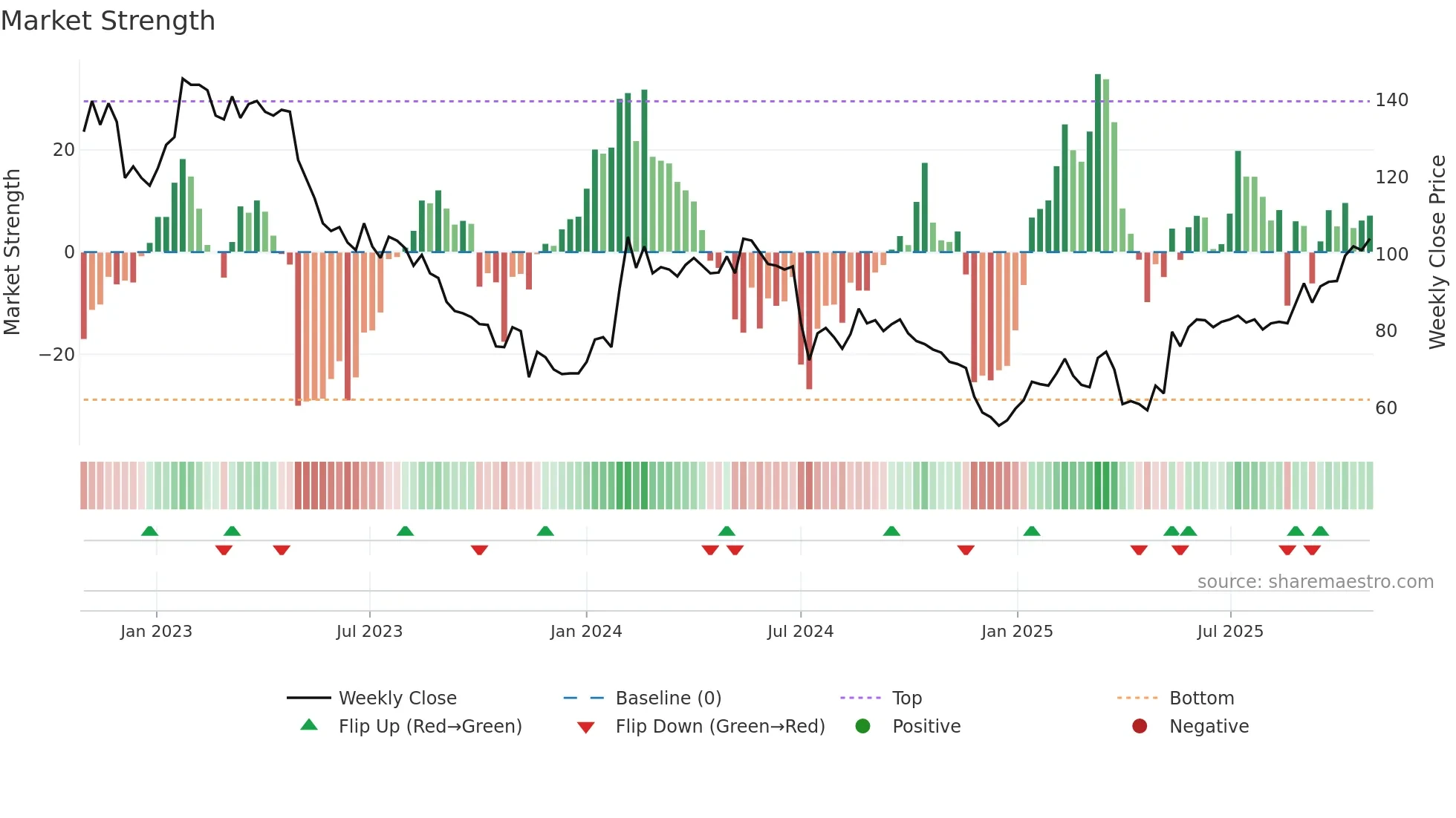 RTX weekly Market Strength chart