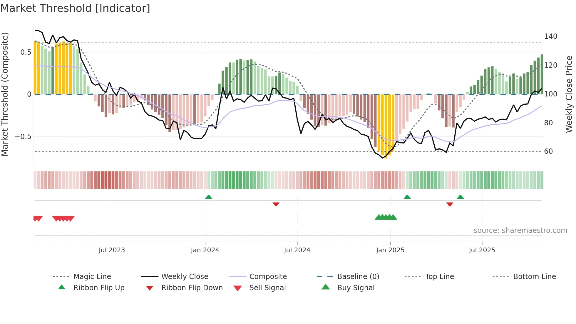 RTX weekly Market Threshold chart